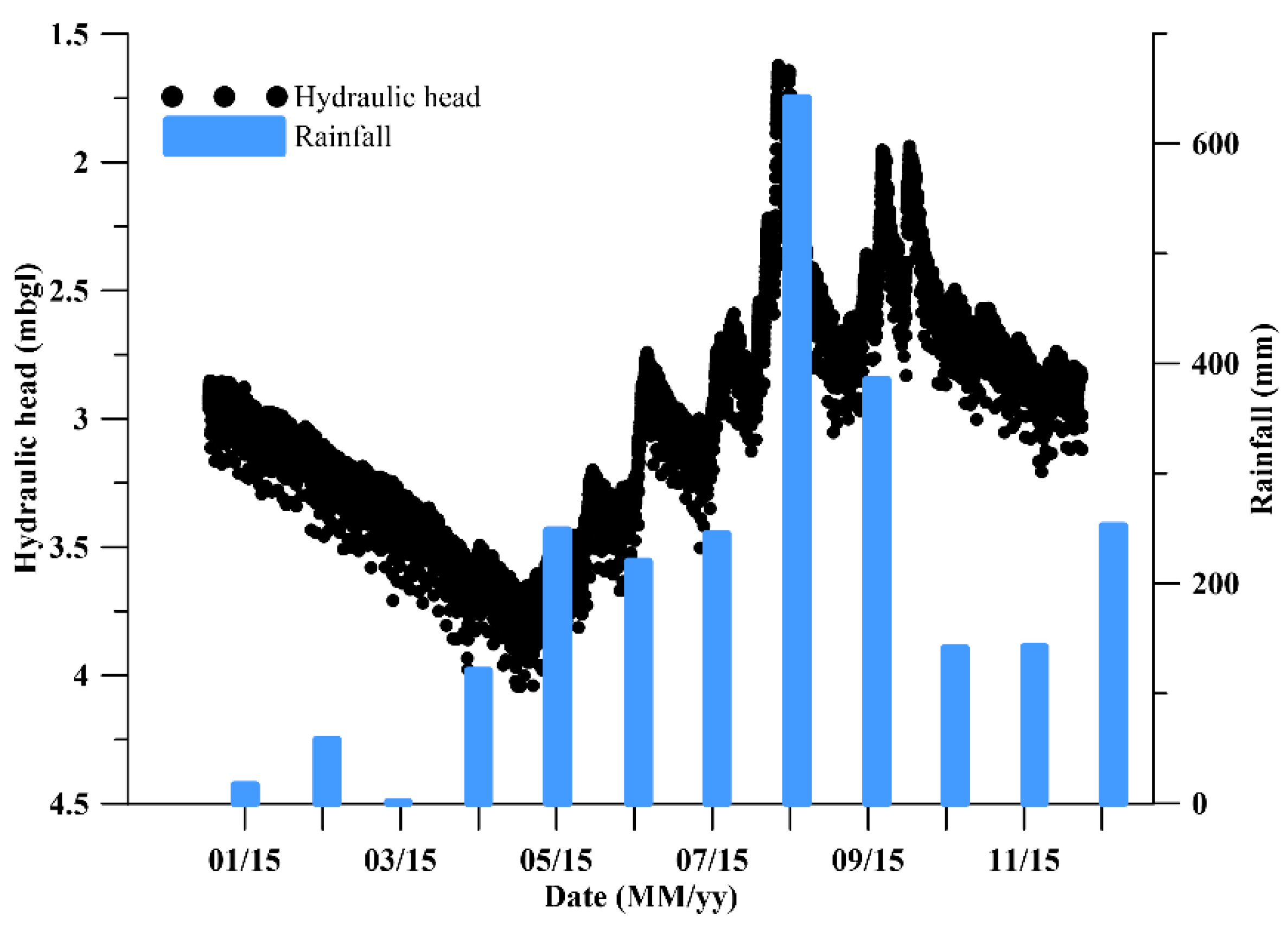 Hydrology 06 00036 g005 550
