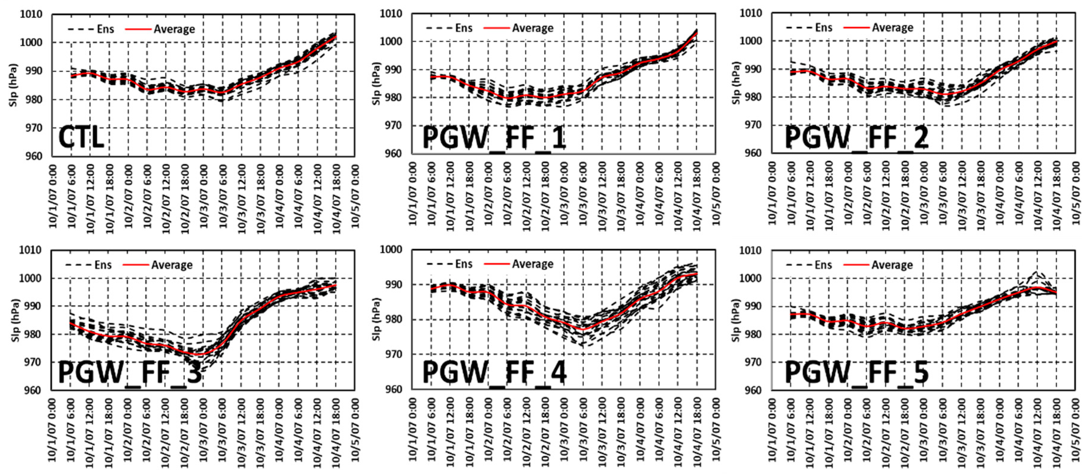 Hydrology 06 00051 g007