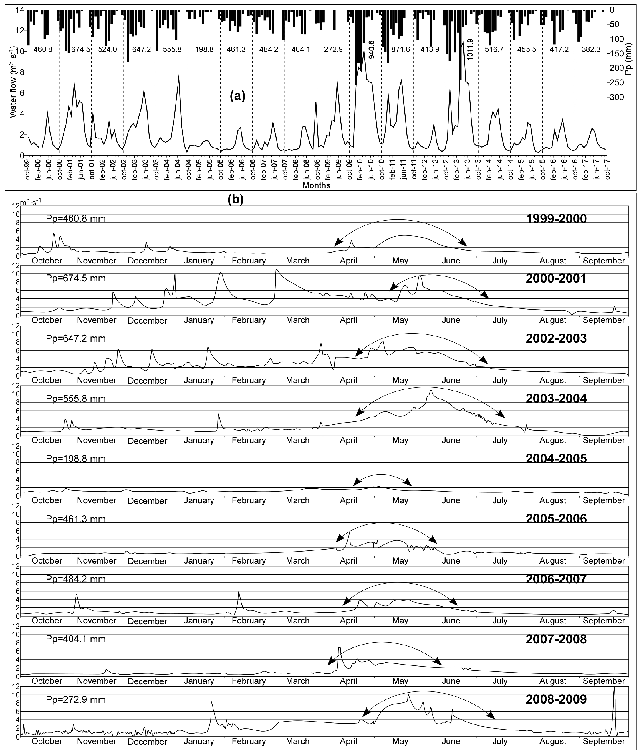Hydrology 06 00059 g007