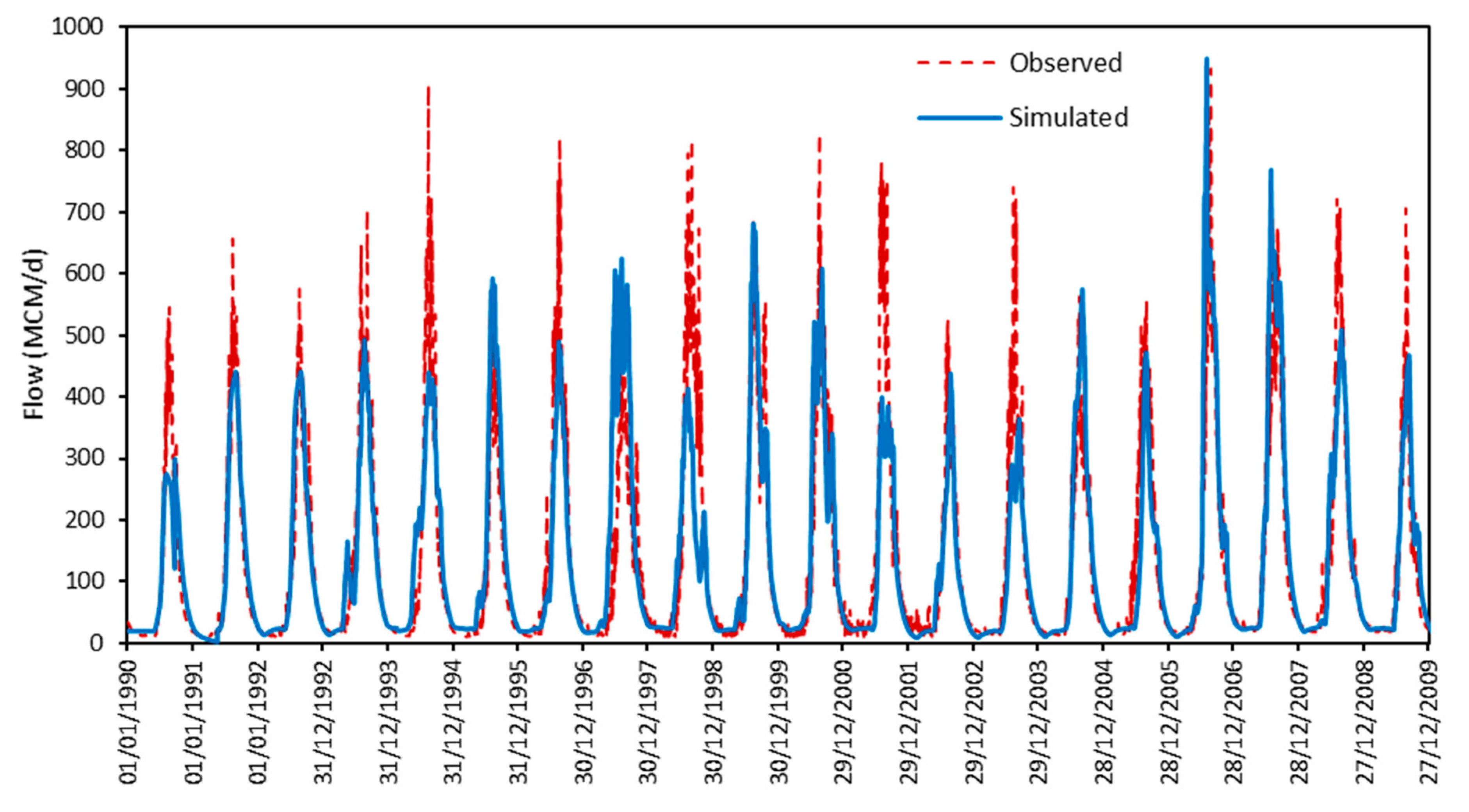 Hydrology 06 00069 g007