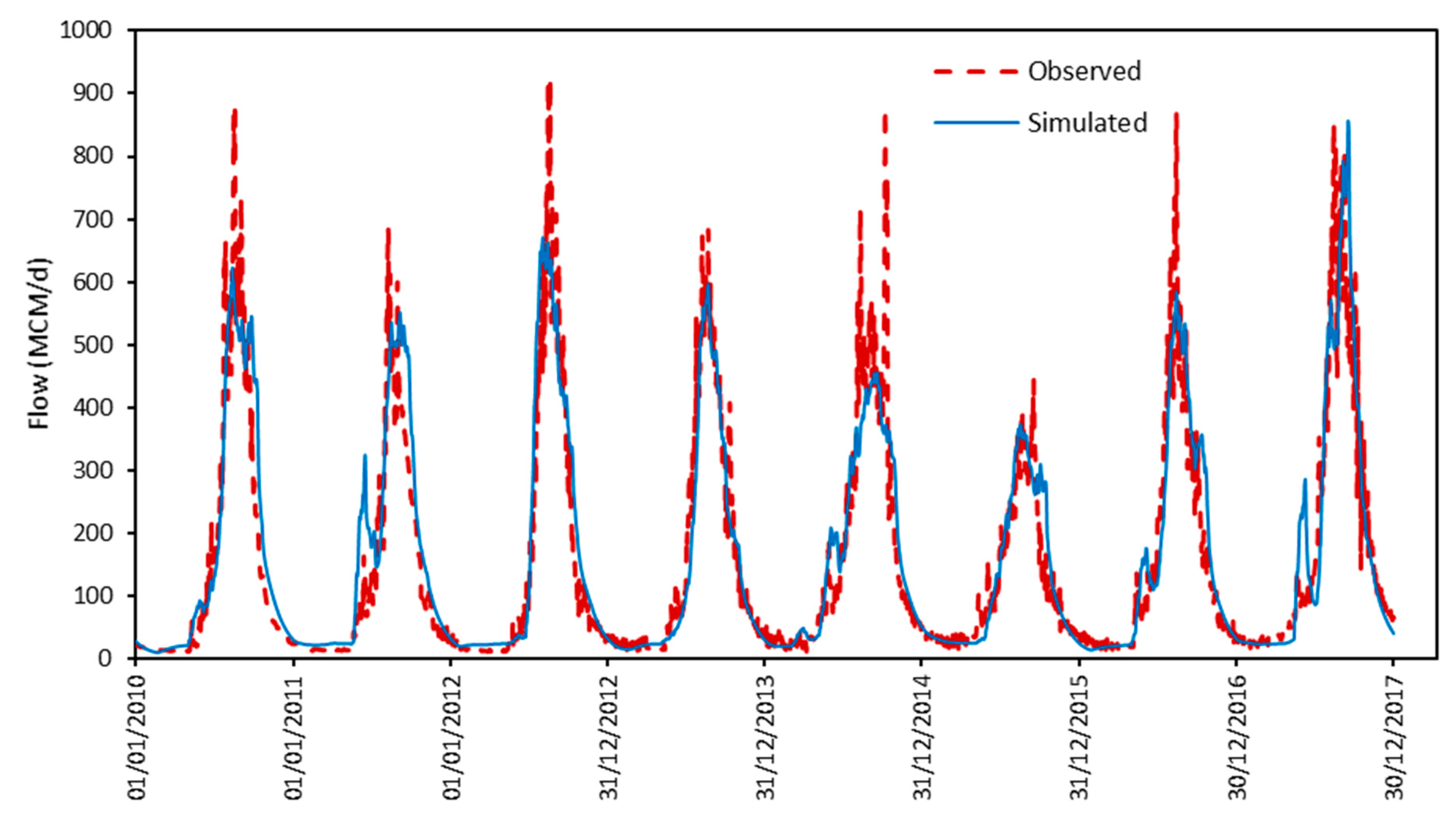 Hydrology 06 00069 g009