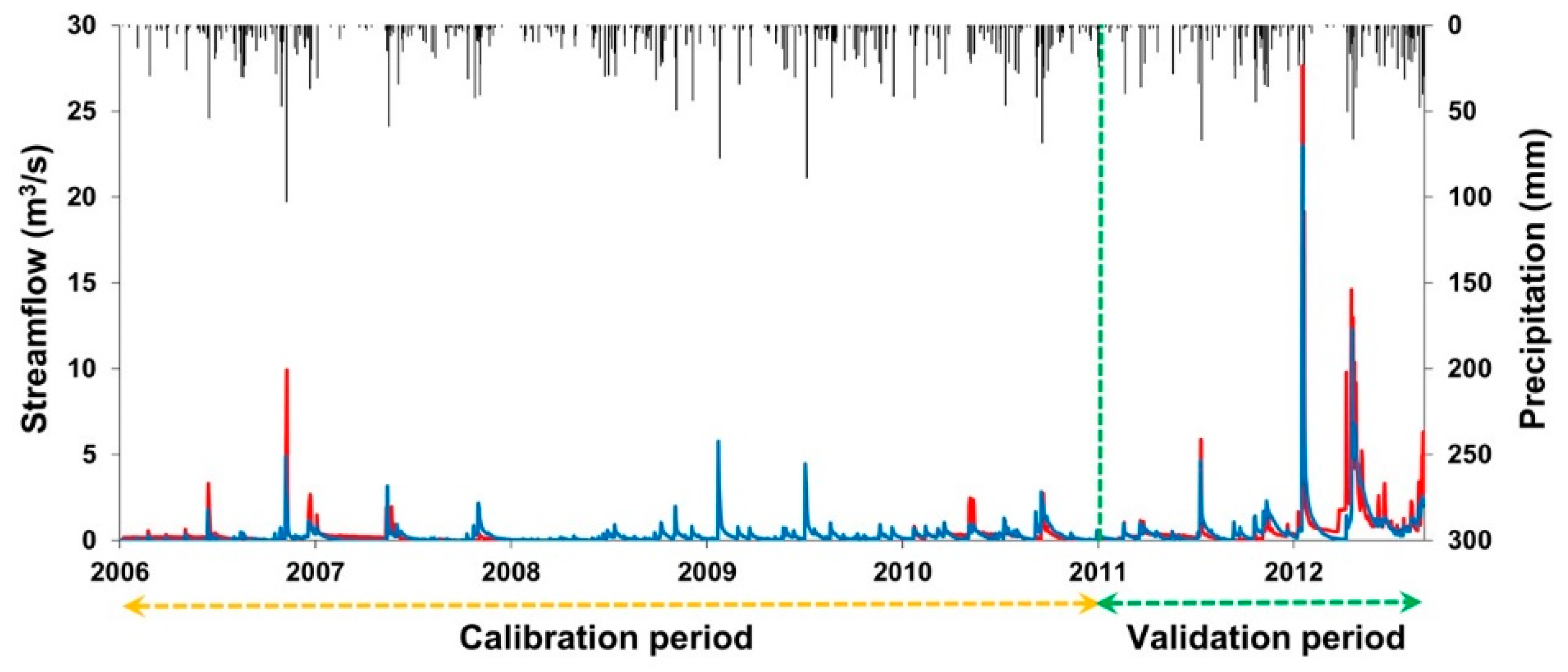 Hydrology 06 00070 g009
