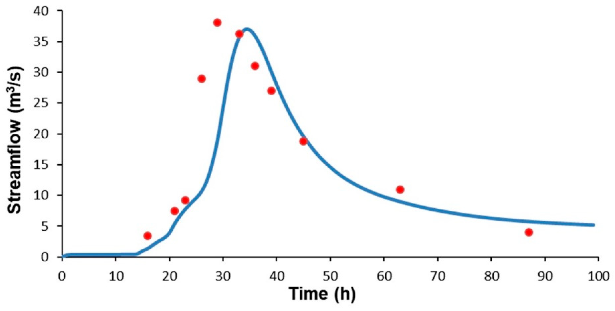 Hydrology 06 00070 g011