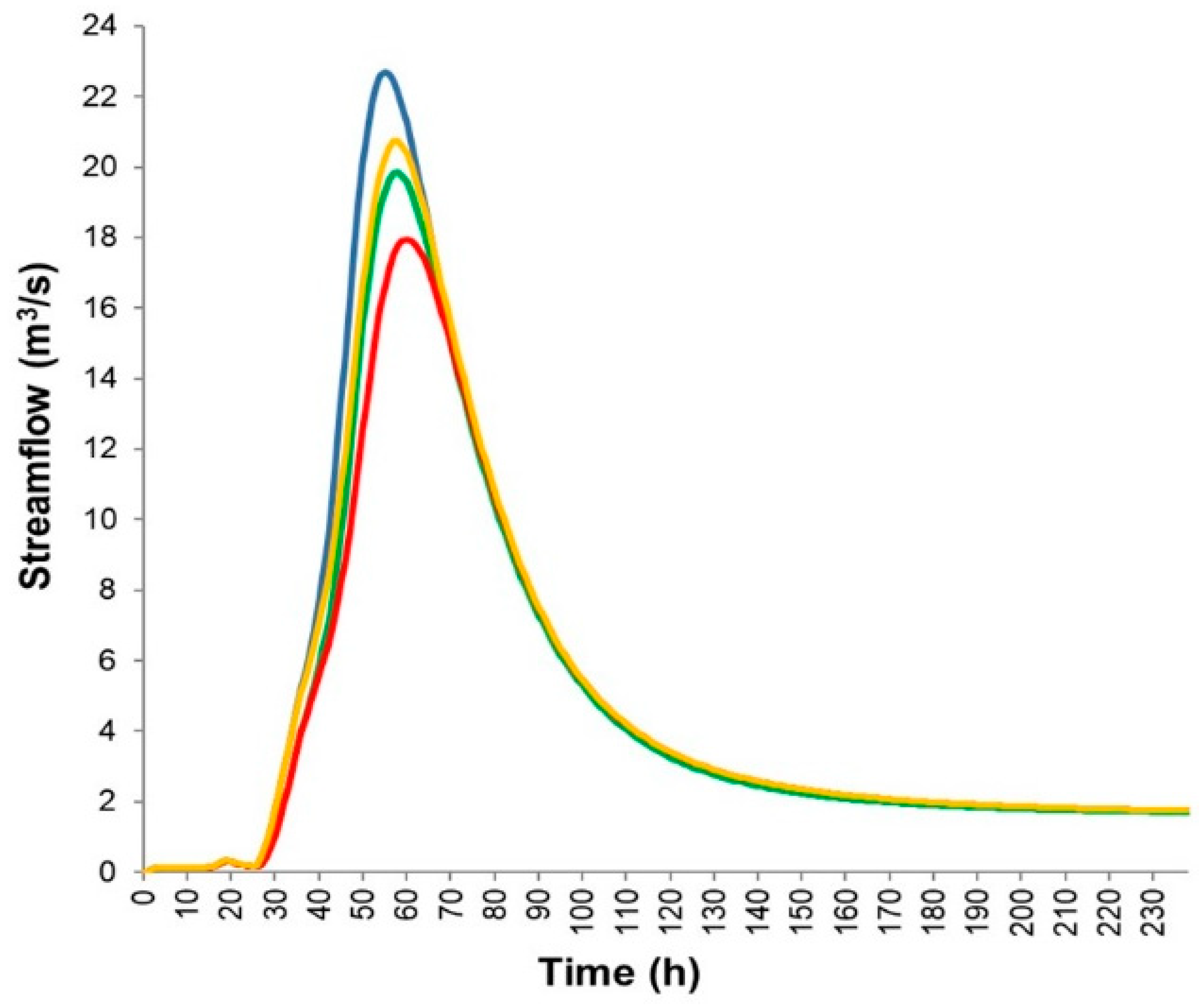 Hydrology 06 00070 g017
