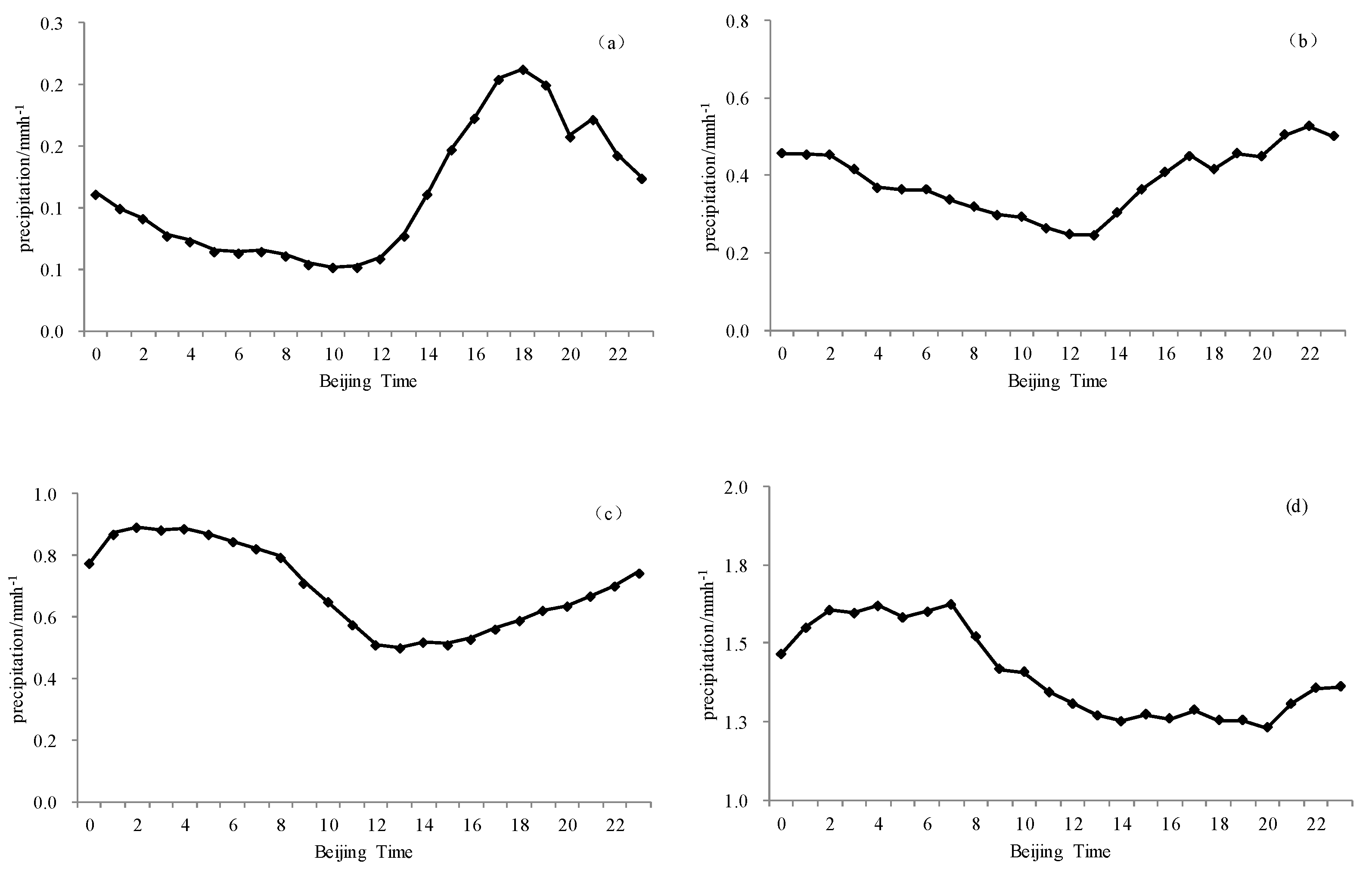 Hydrology 06 00073 g008 550