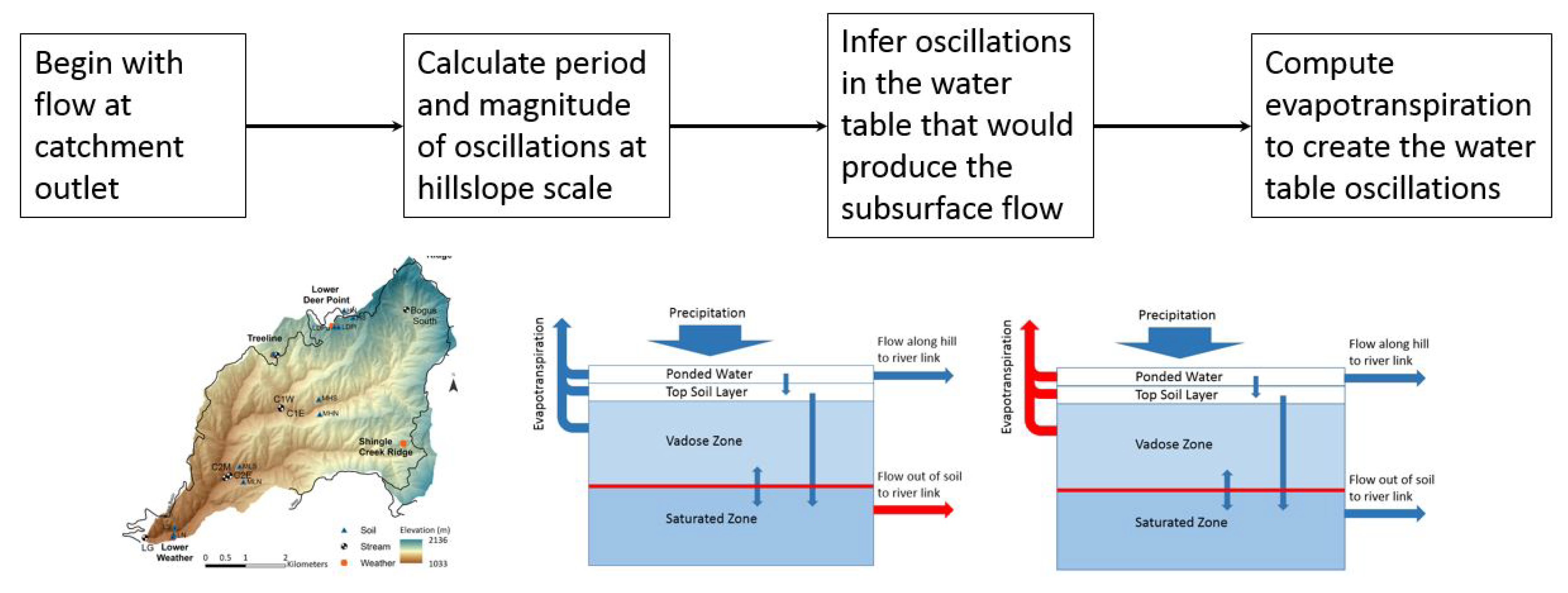 Hydrology 06 00085 g003 550