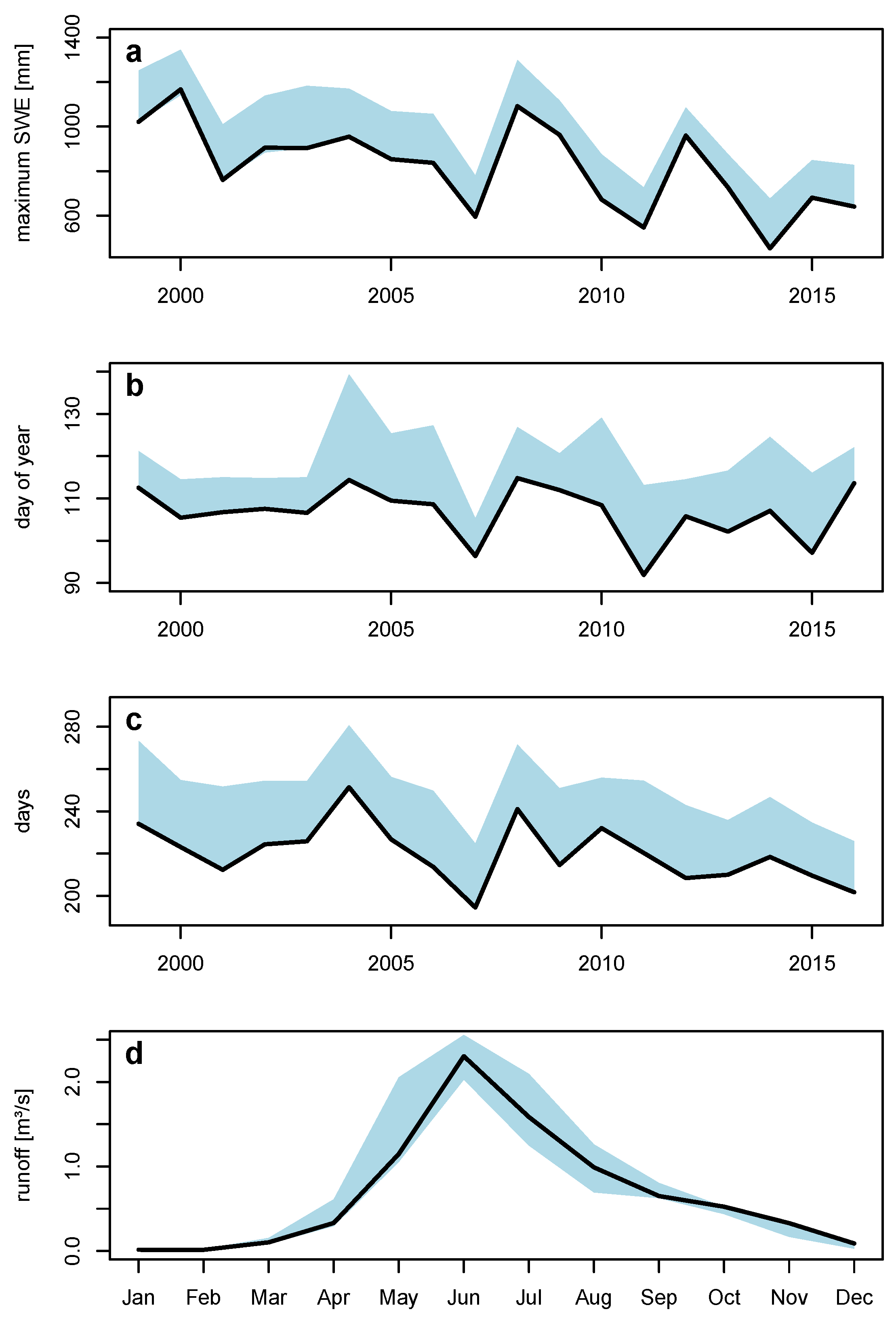 Hydrology 07 00020 g012 Hydrology 07 00020 g012