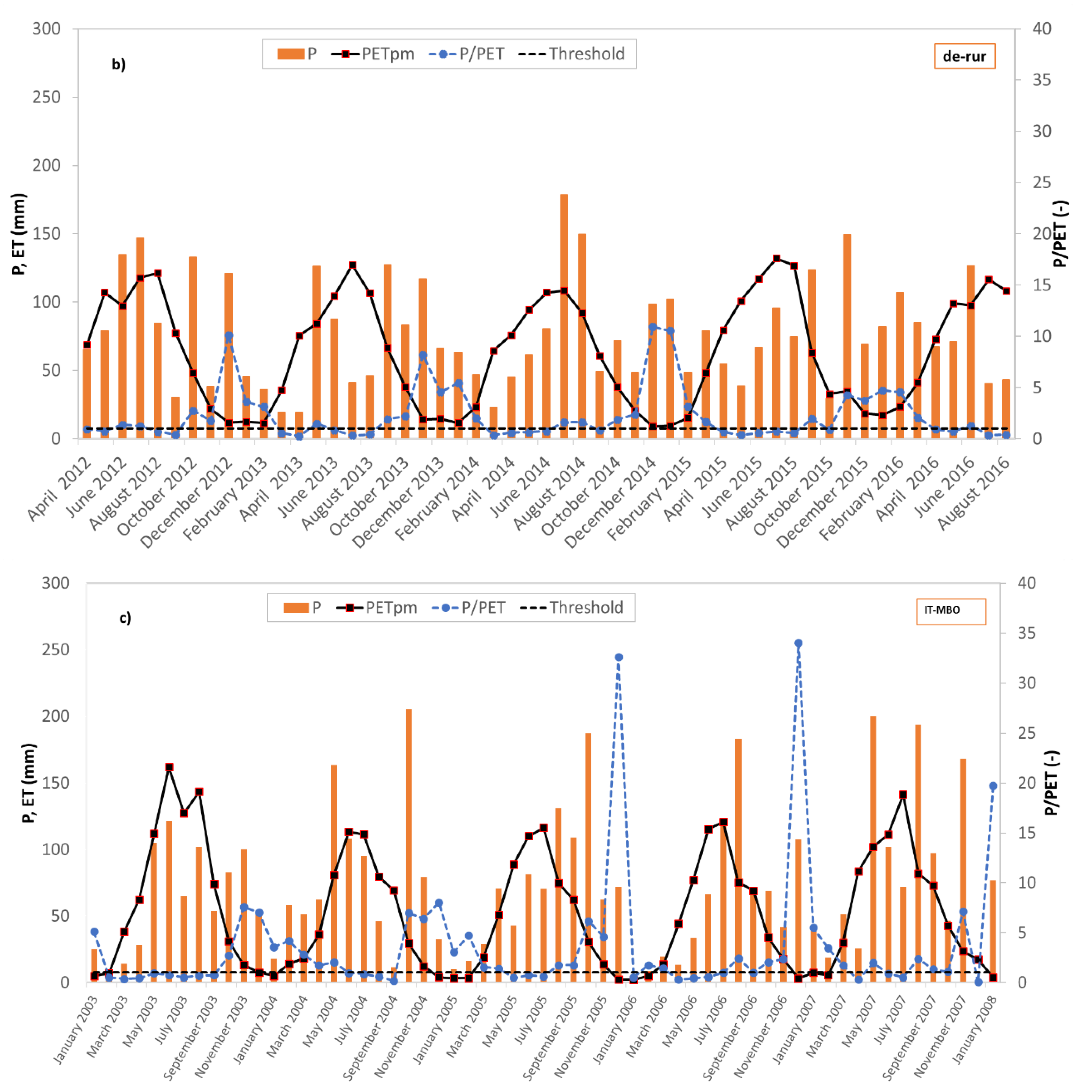 Hydrology 07 00050 g002b Hydrology 07 00050 g002b