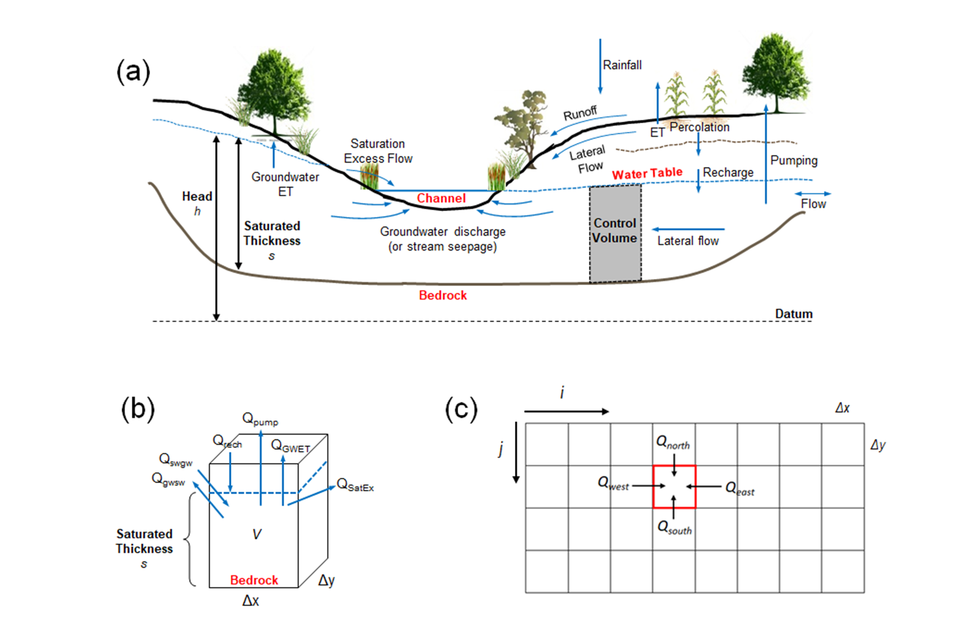 Hydrology Free FullText A New PhysicallyBased Spatially