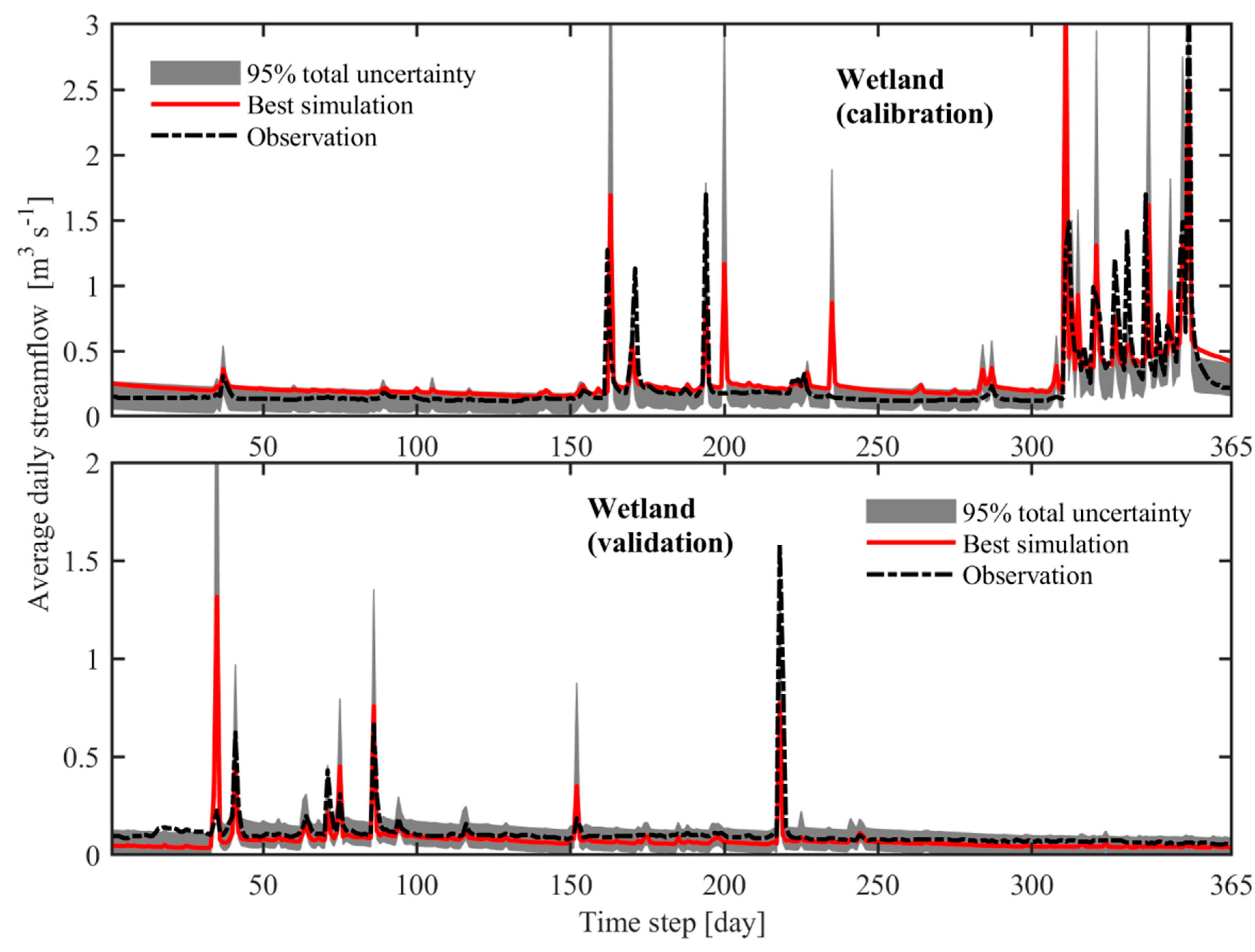 Hydrology 07 00086 g005 Hydrology 07 00086 g005
