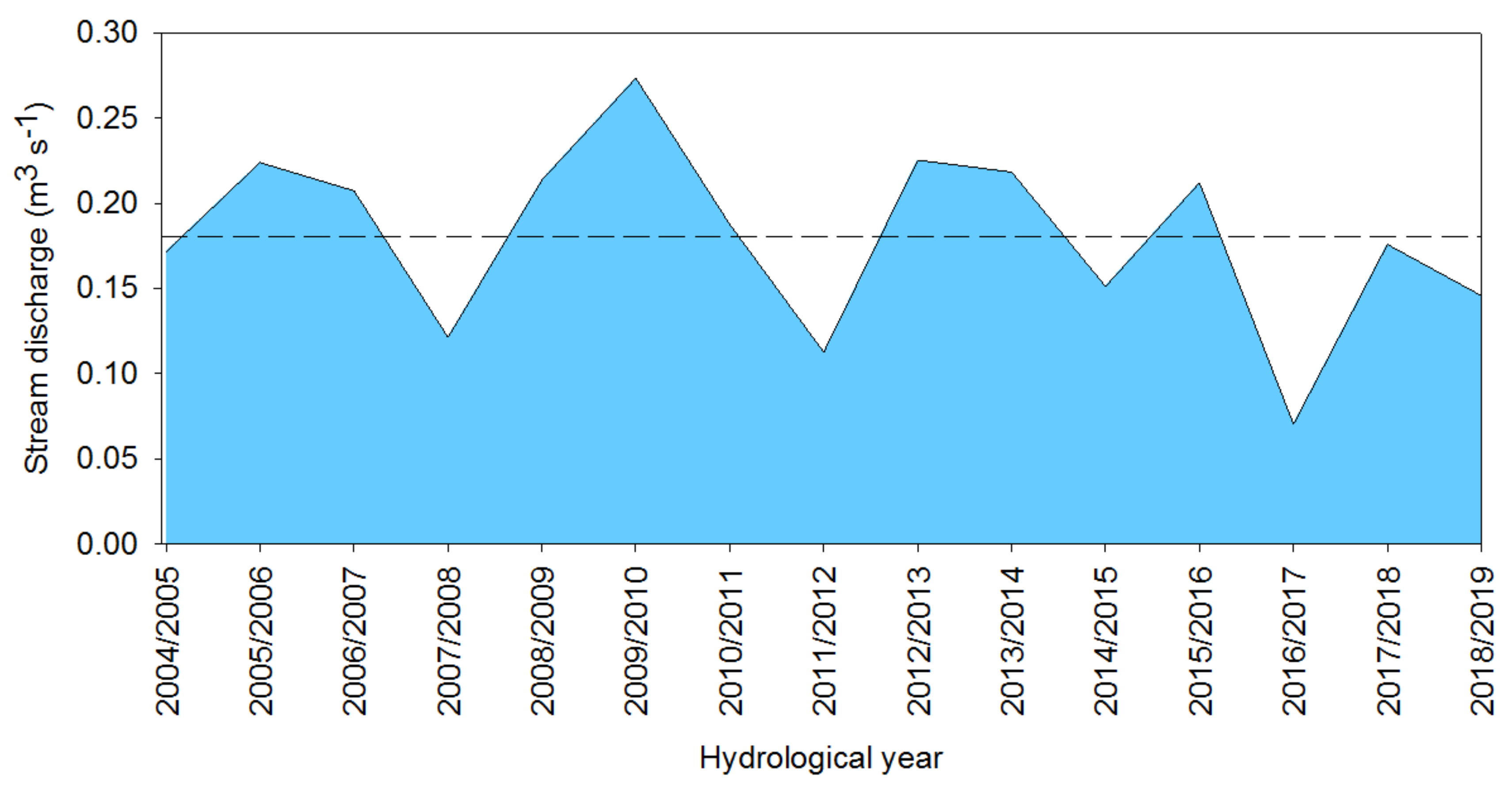 Hydrology 07 00097 g003 Hydrology 07 00097 g003
