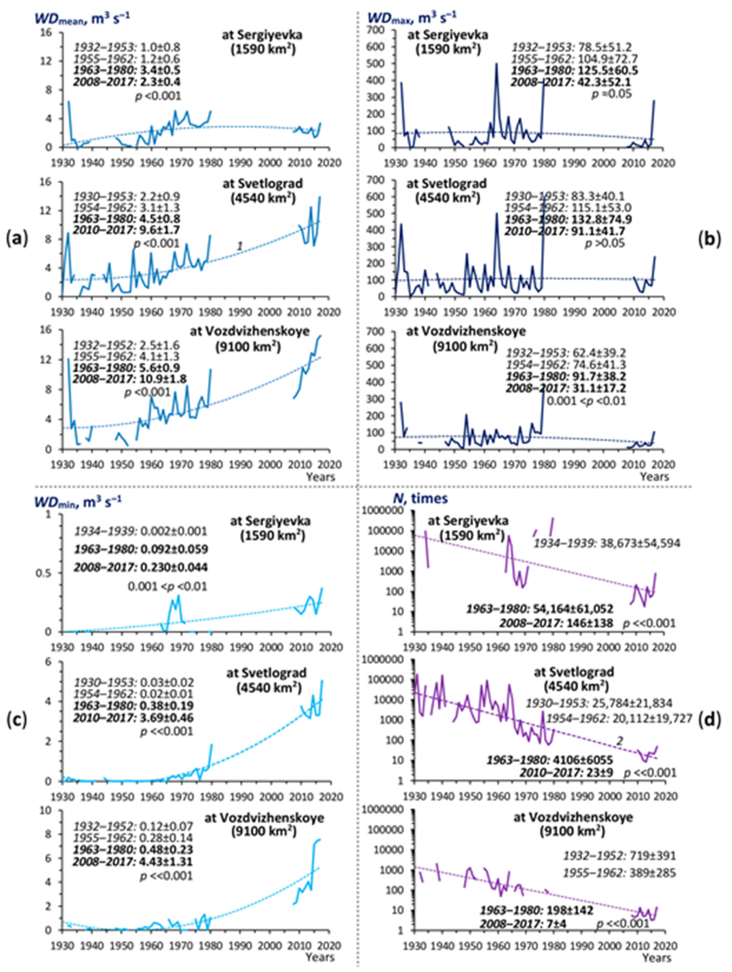 Hydrology 08 00028 g004