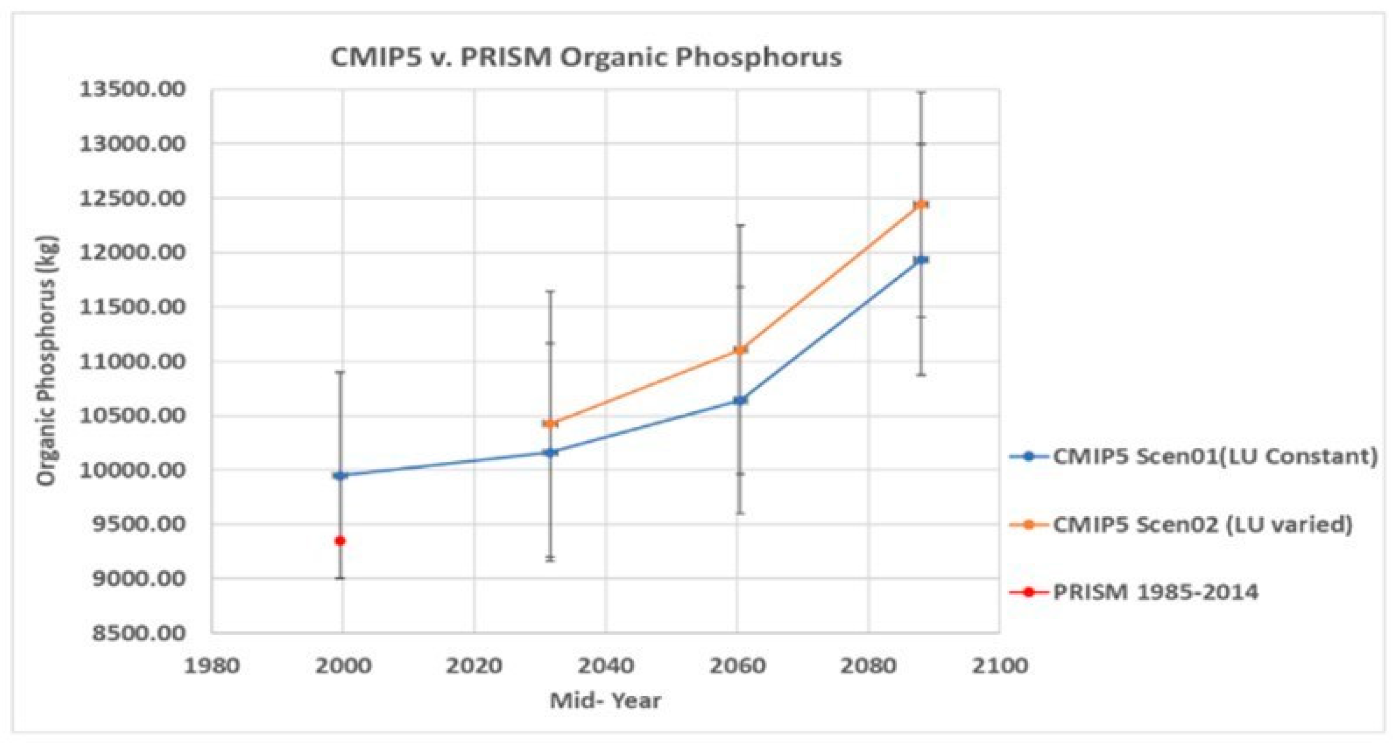 Hydrology 08 00062 g007