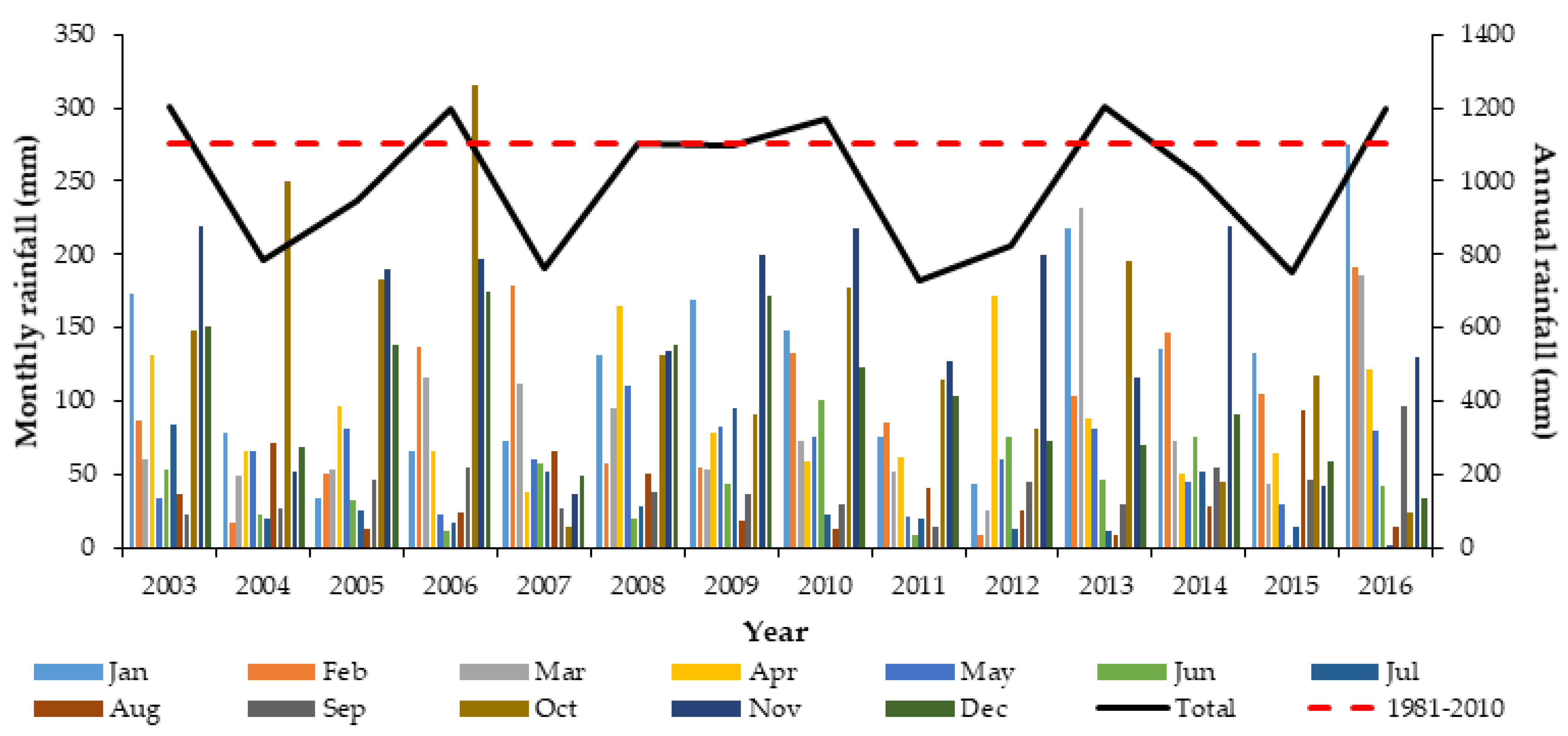 Hydrology 08 00096 g002 550