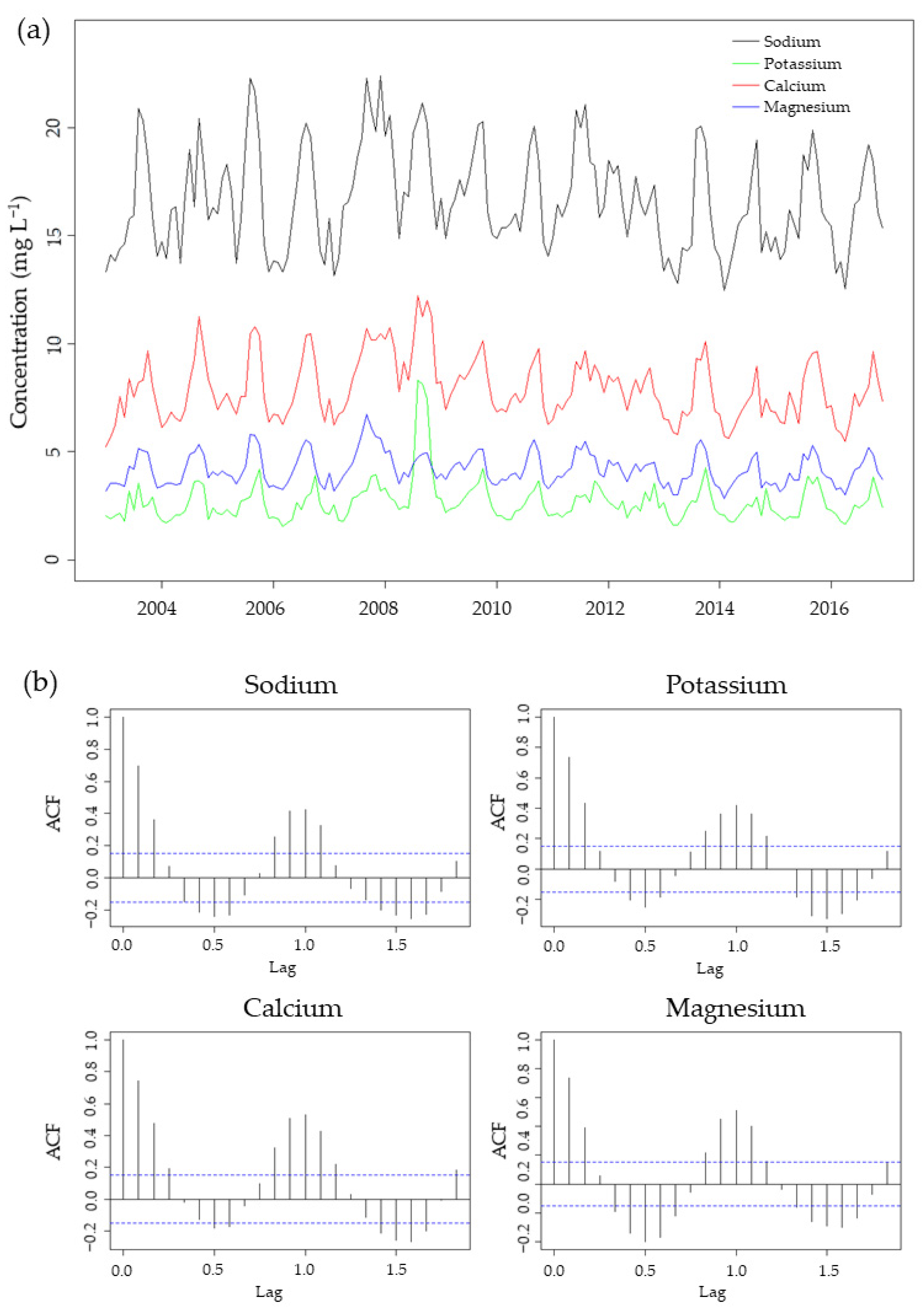 Hydrology 08 00096 g005 550
