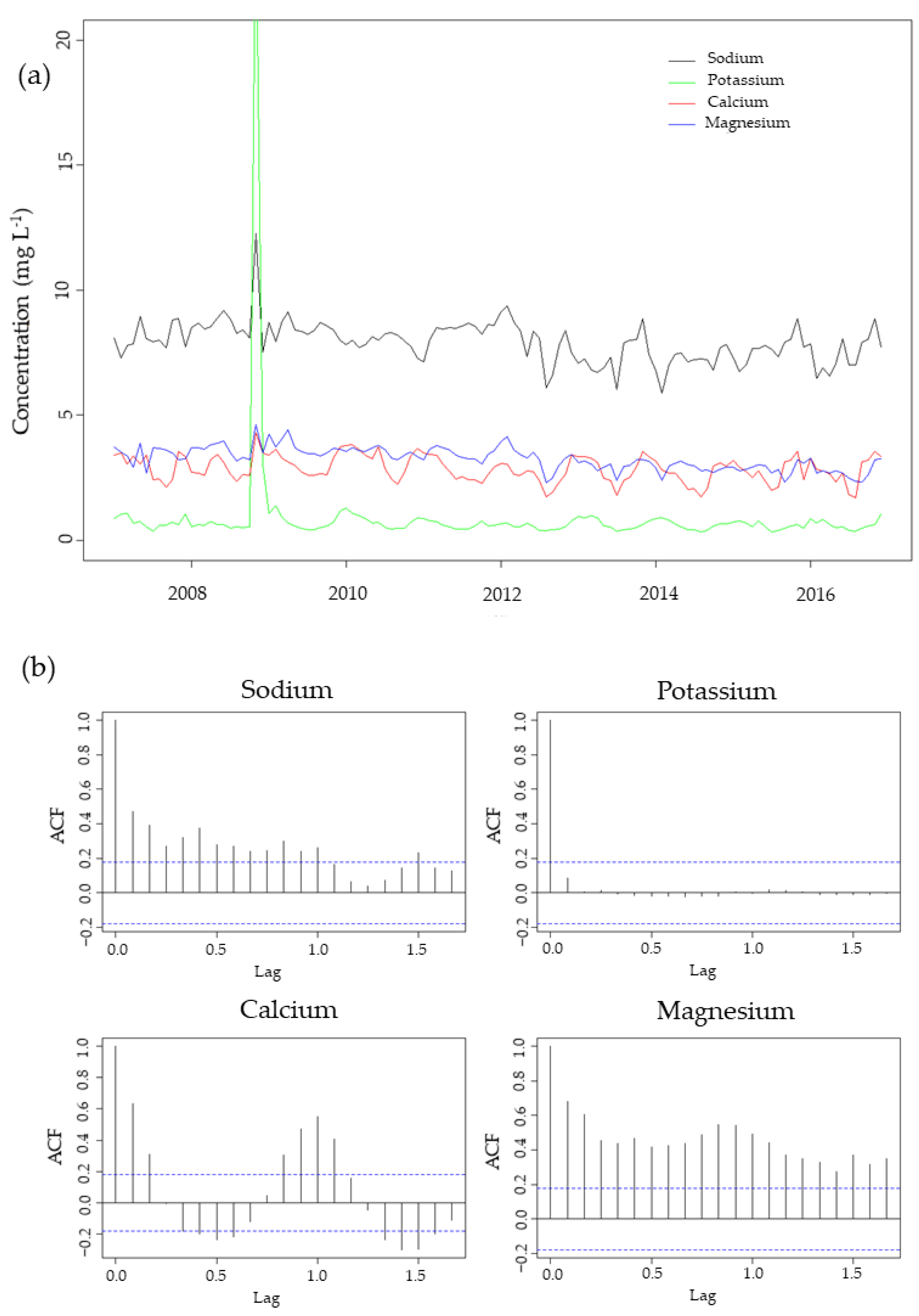 Hydrology 08 00096 g006 550