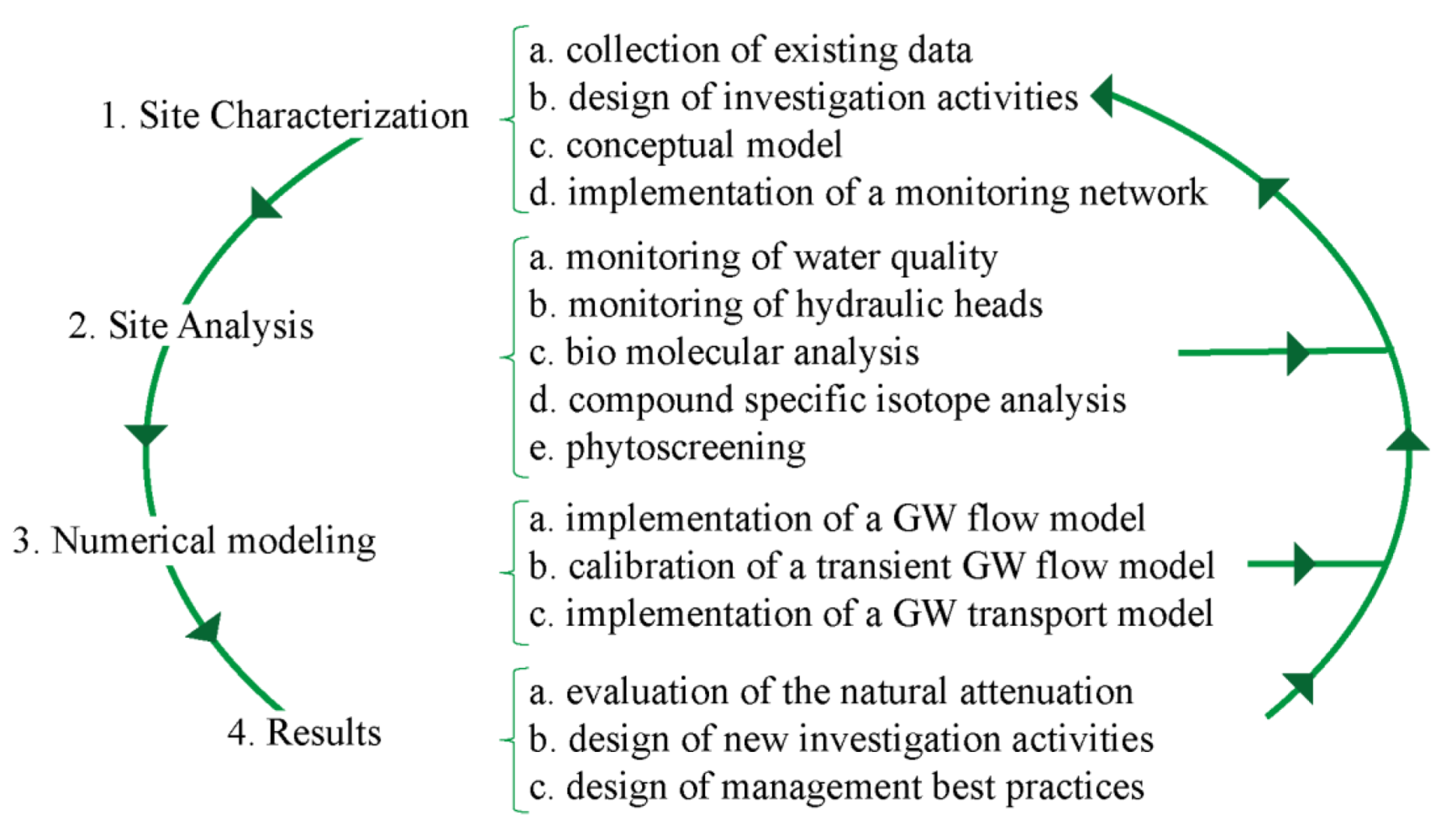 Hydrology Free Full Text A Multidisciplinary Approach To Evaluate The Effectiveness Of Natural Attenuation At A Contaminated Site Html