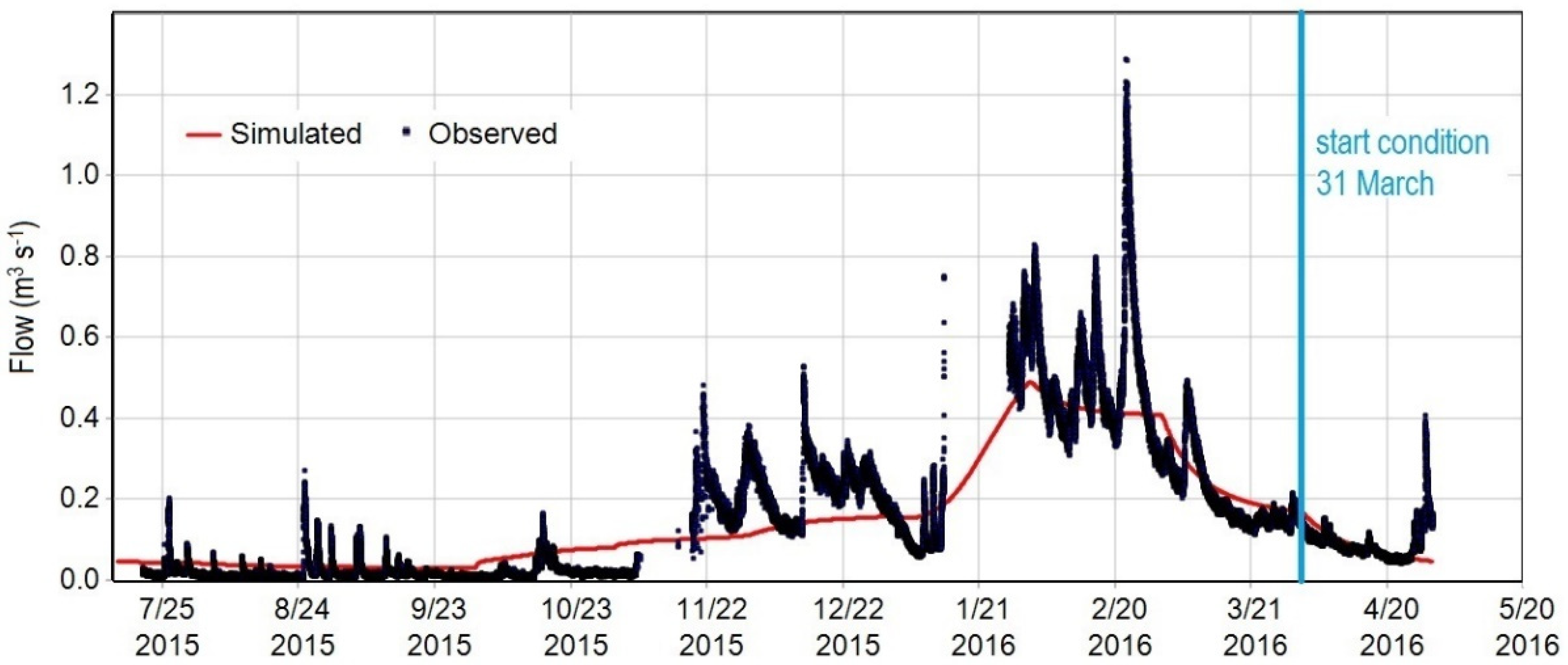 Hydrology 08 00102 g011 550