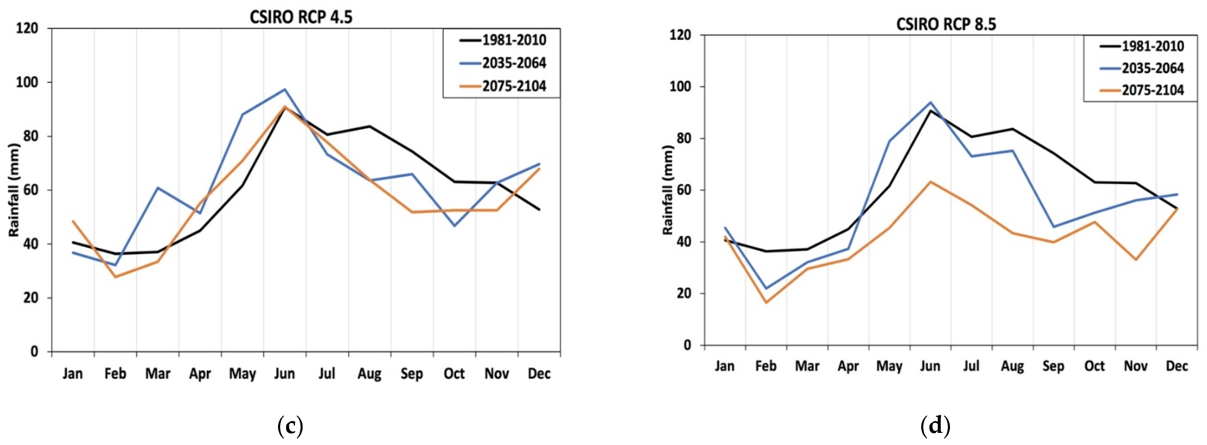 Hydrology 08 00108 g004b