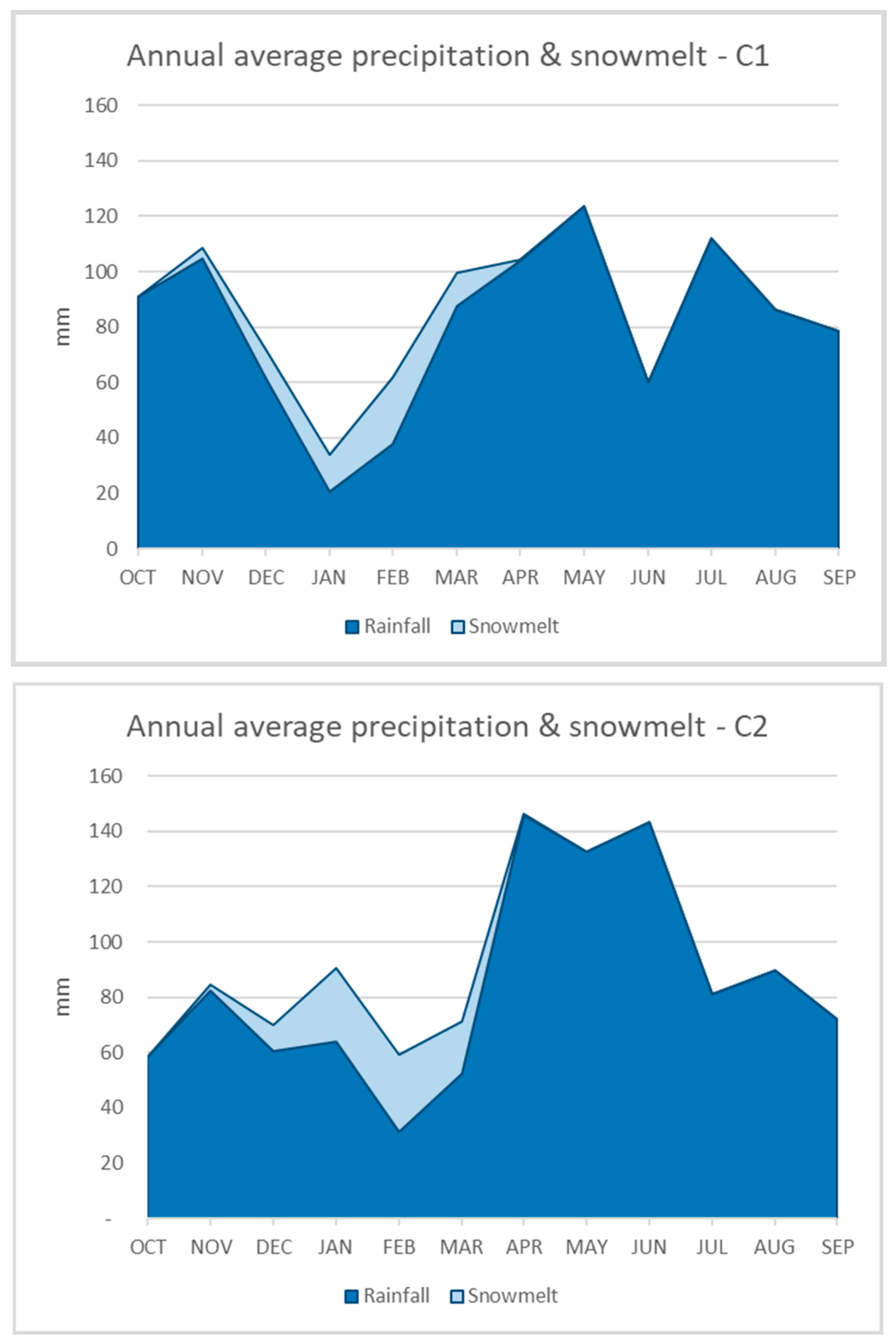 Hydrology 08 00137 g007a 550