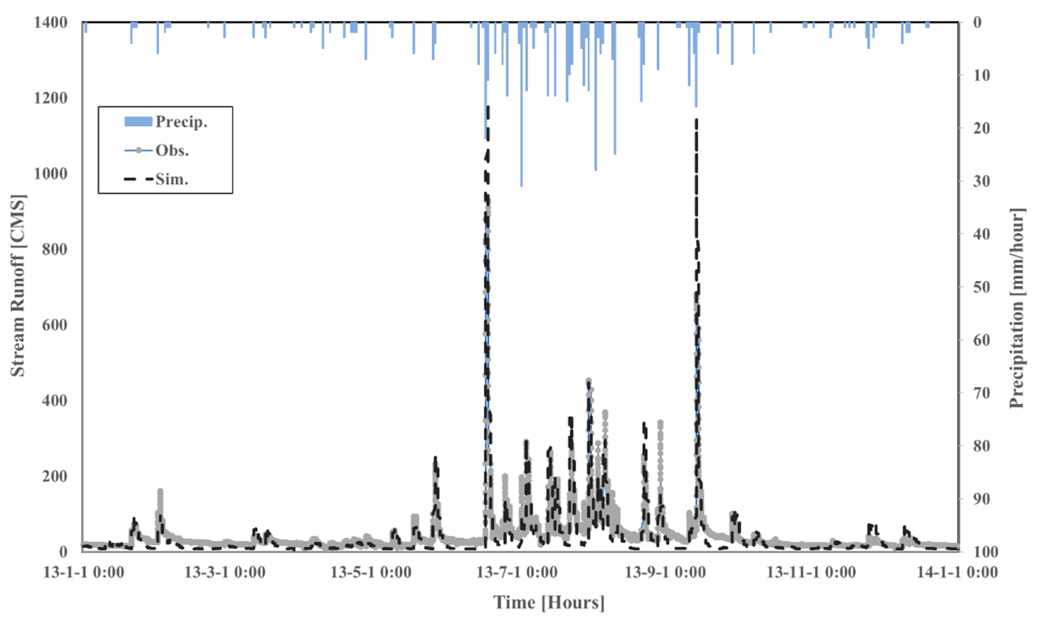 Hydrology 08 00141 g002 550