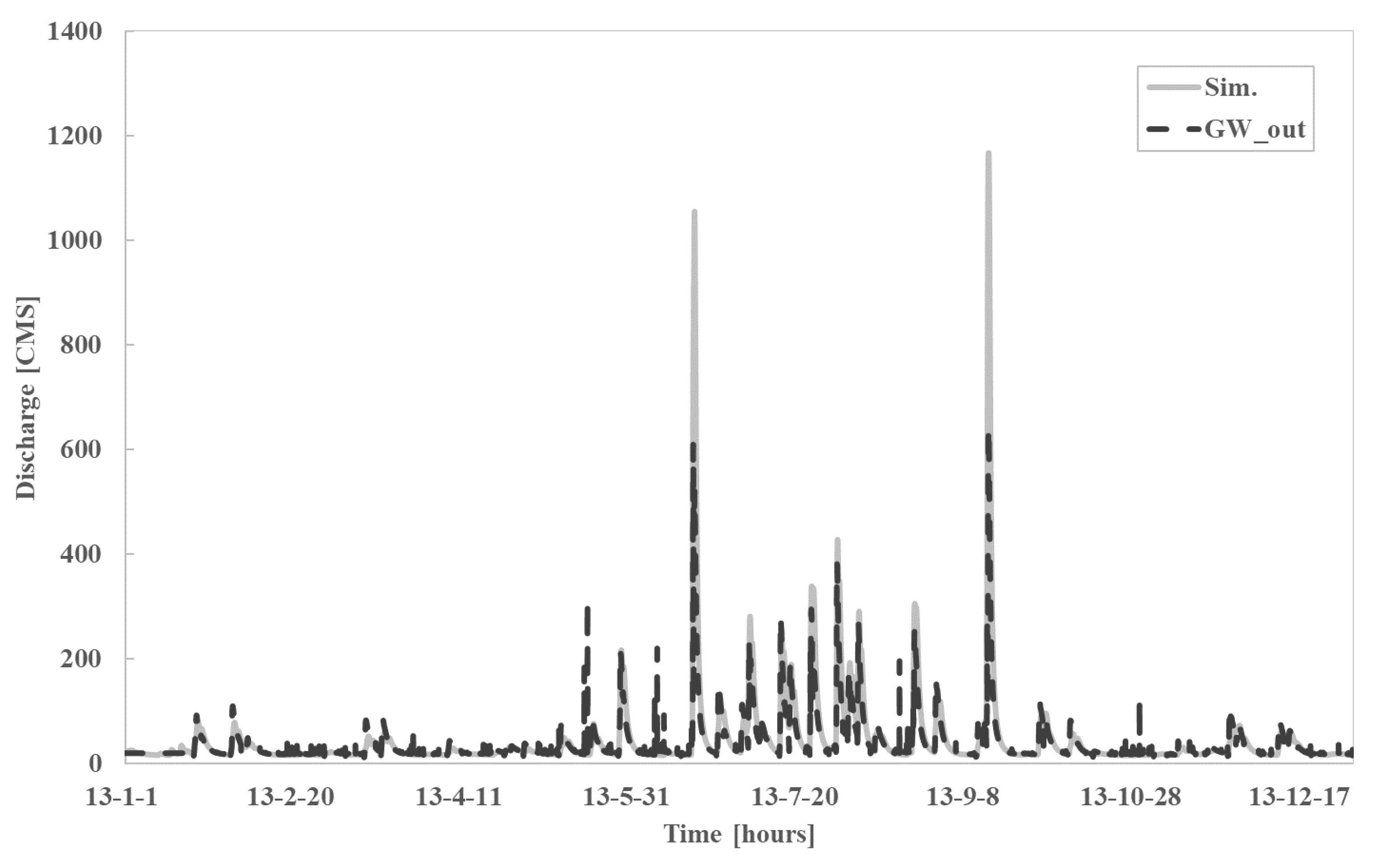 Hydrology 08 00141 g003 550