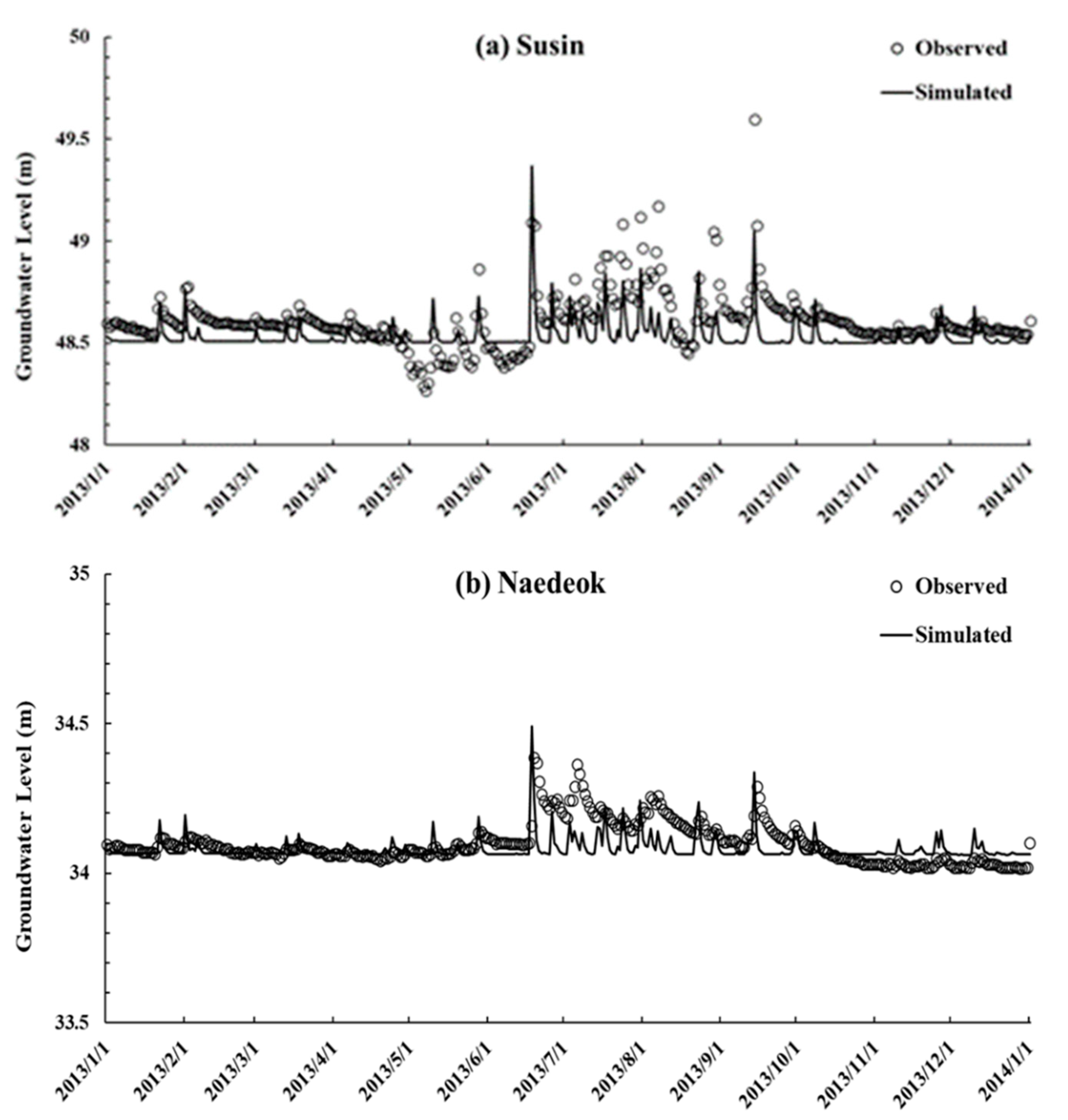 Hydrology 08 00141 g004 550