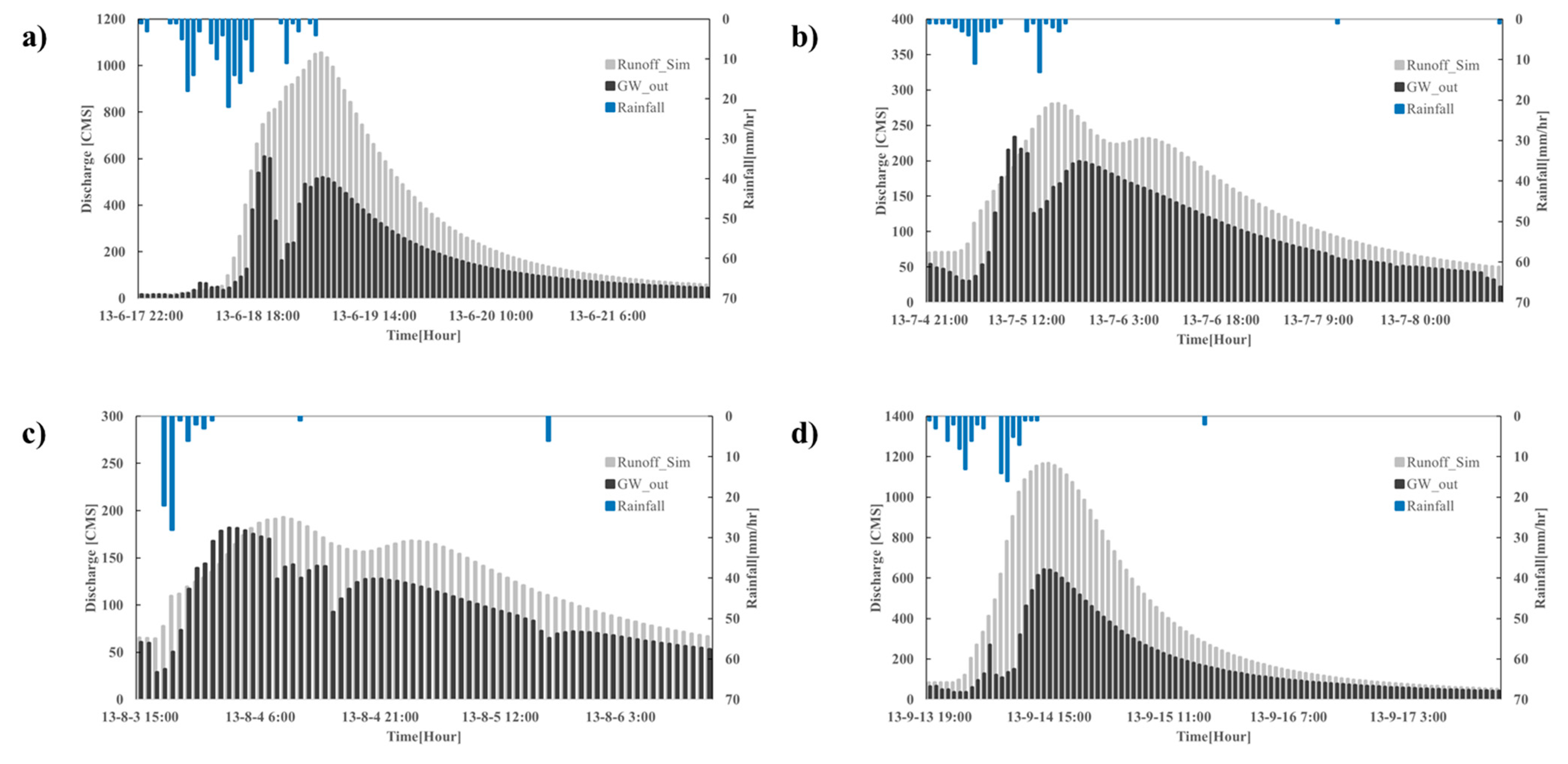 Hydrology 08 00141 g005 550