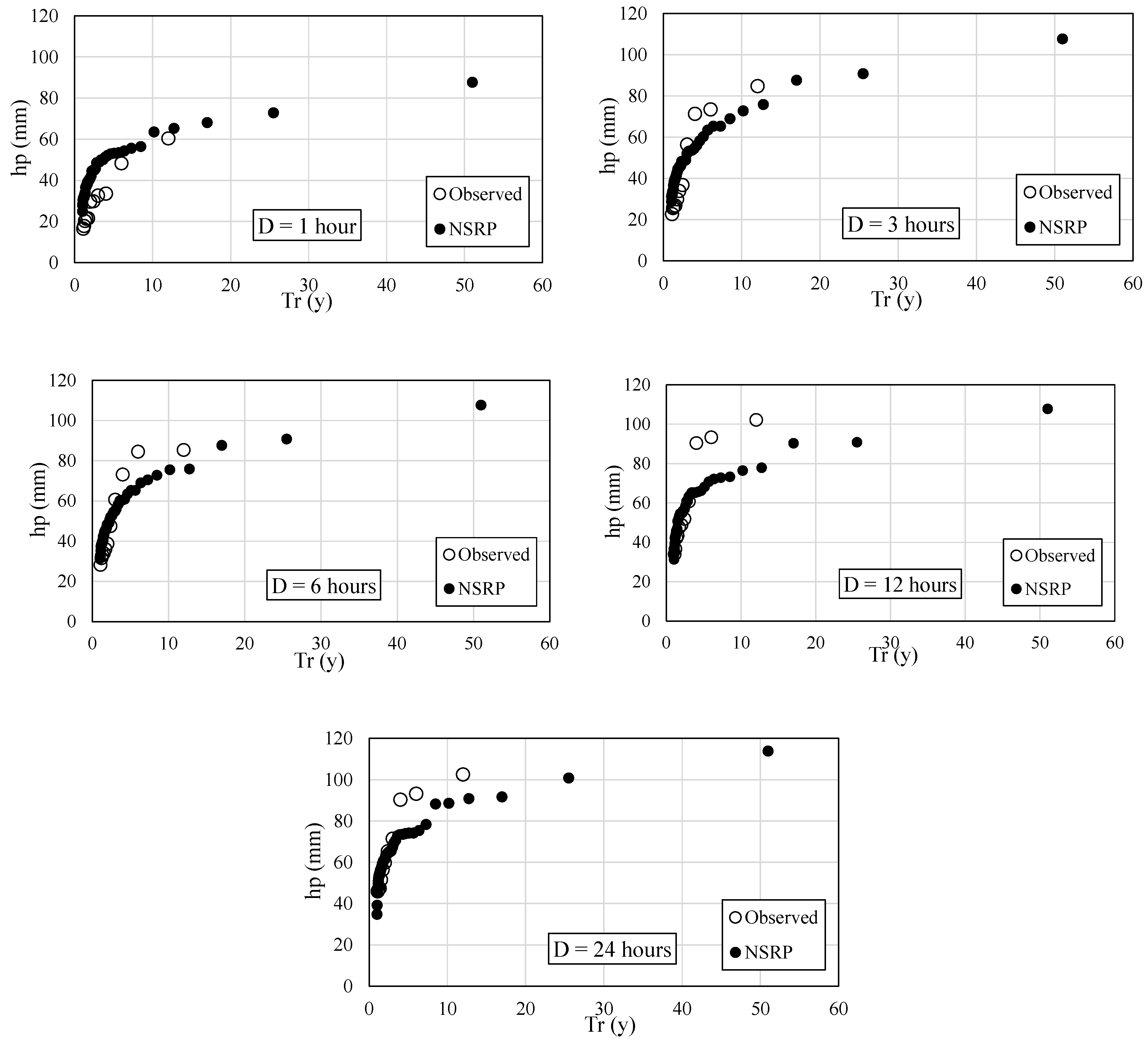Hydrology 08 00171 g007