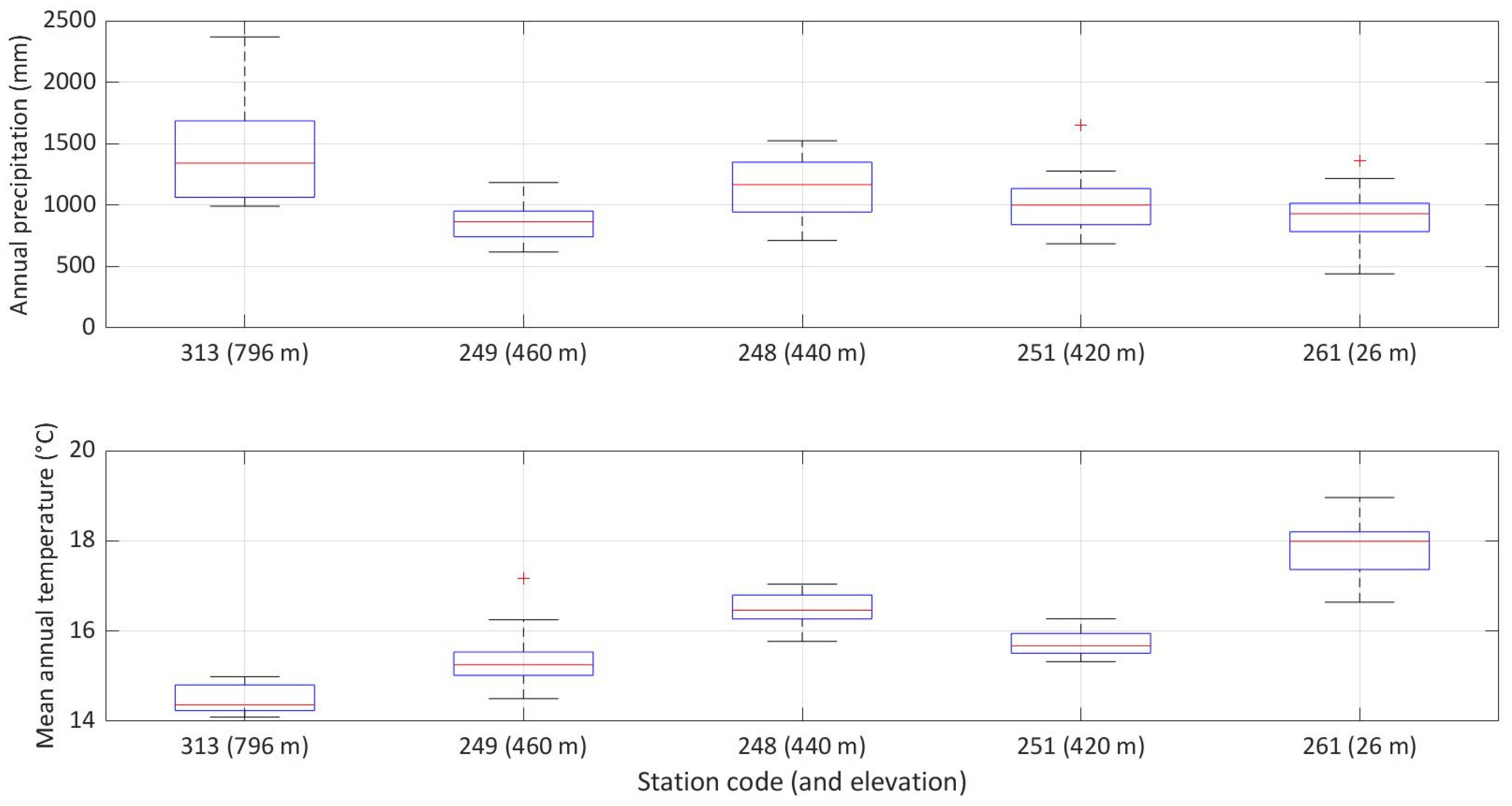 Hydrology 08 00184 g003 550