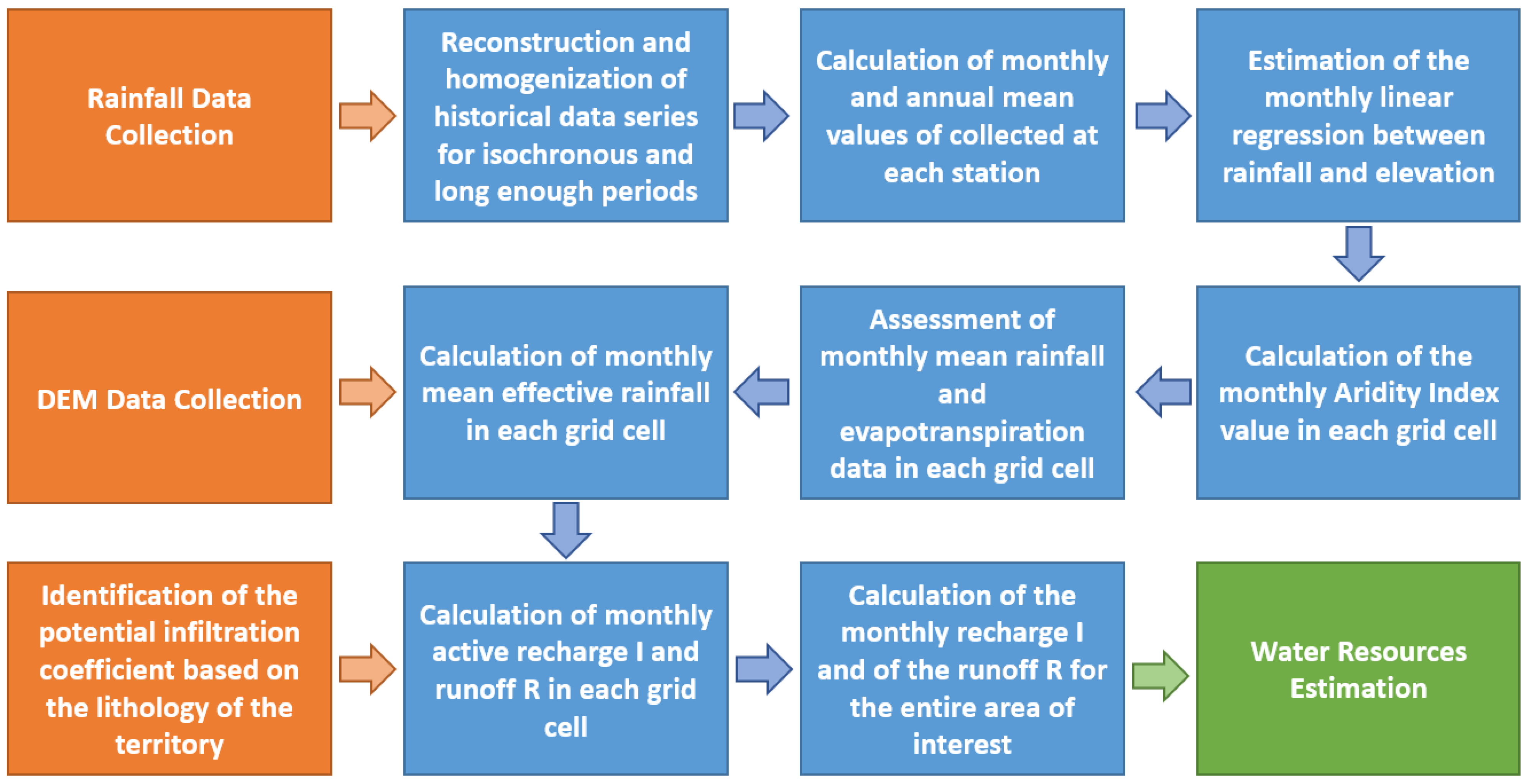Hydrology 08 00184 g005 550
