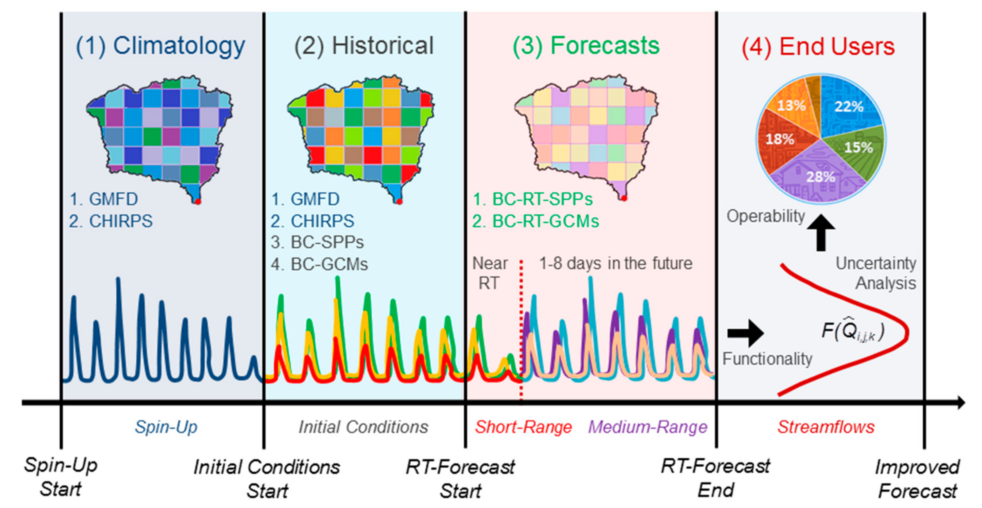 Hydrology 08 00188 g003 550