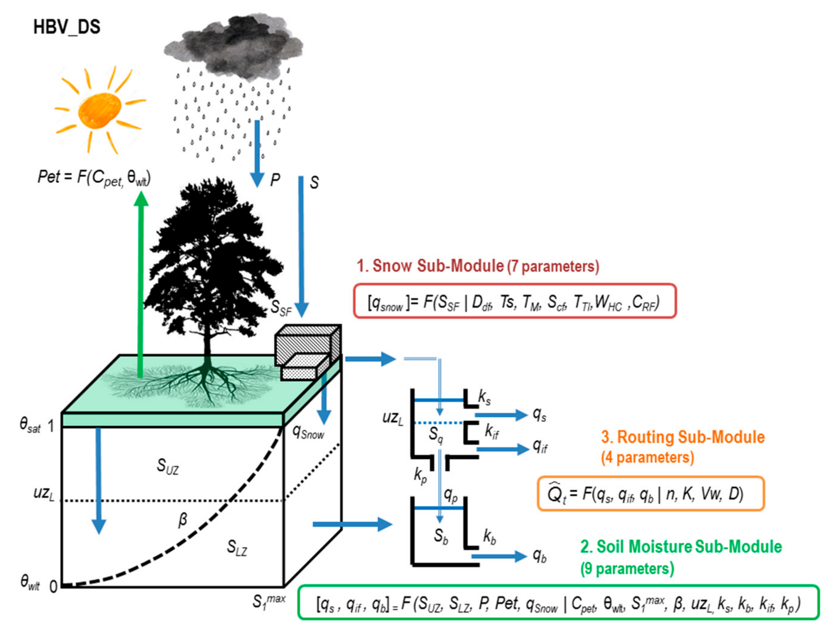Hydrology 08 00188 g0a1 550