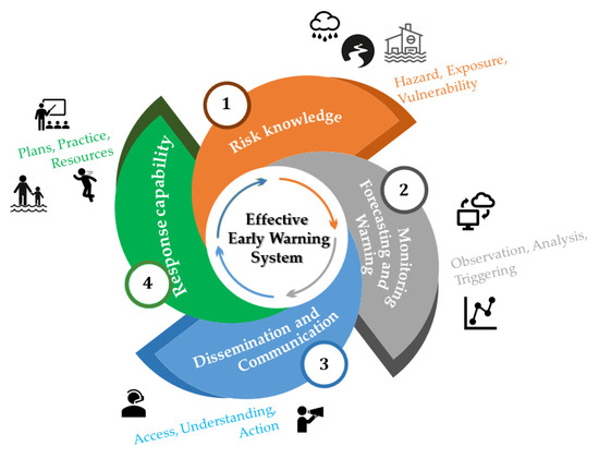 Flood Risk in Urban Areas: Modelling, Management and