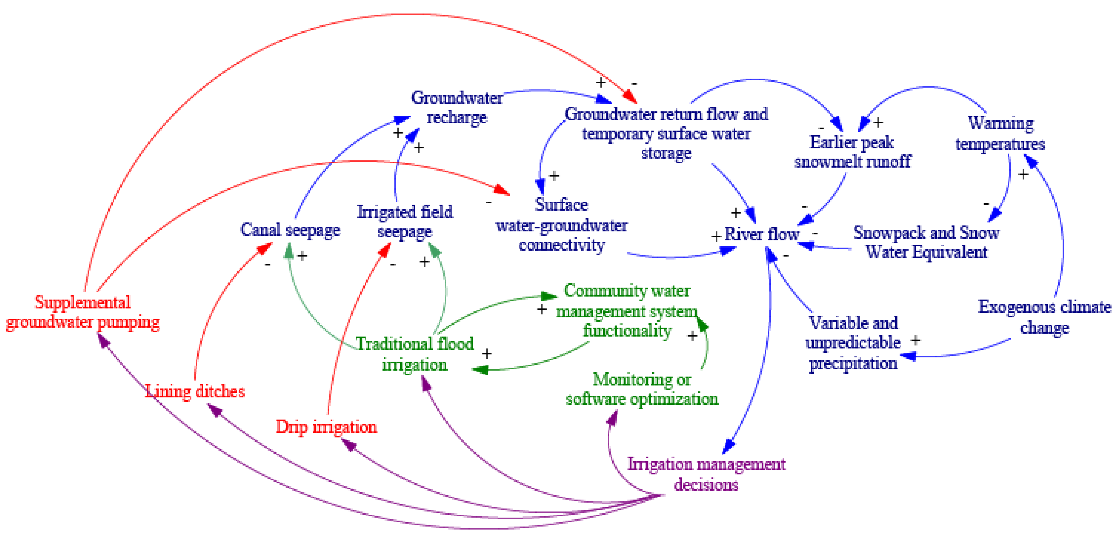 Hydrology 09 00064 g005