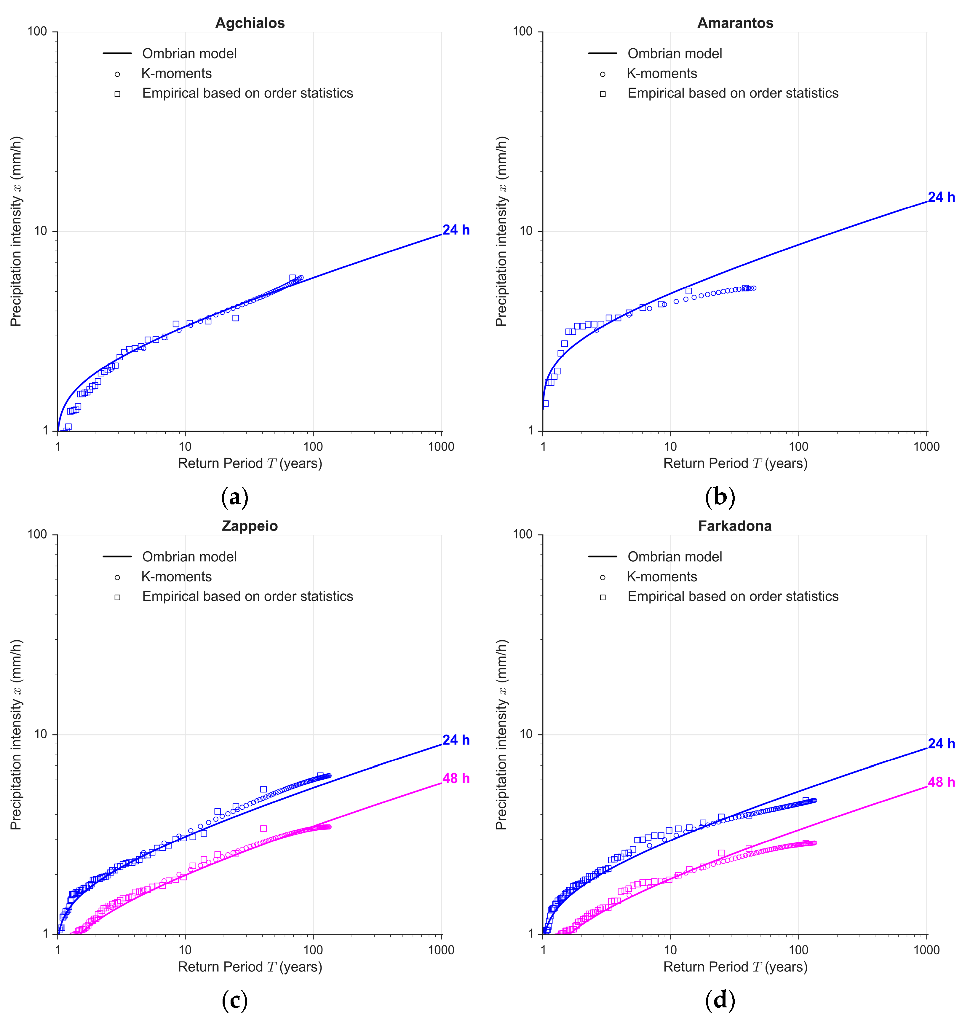 Hydrology 09 00067 g007a