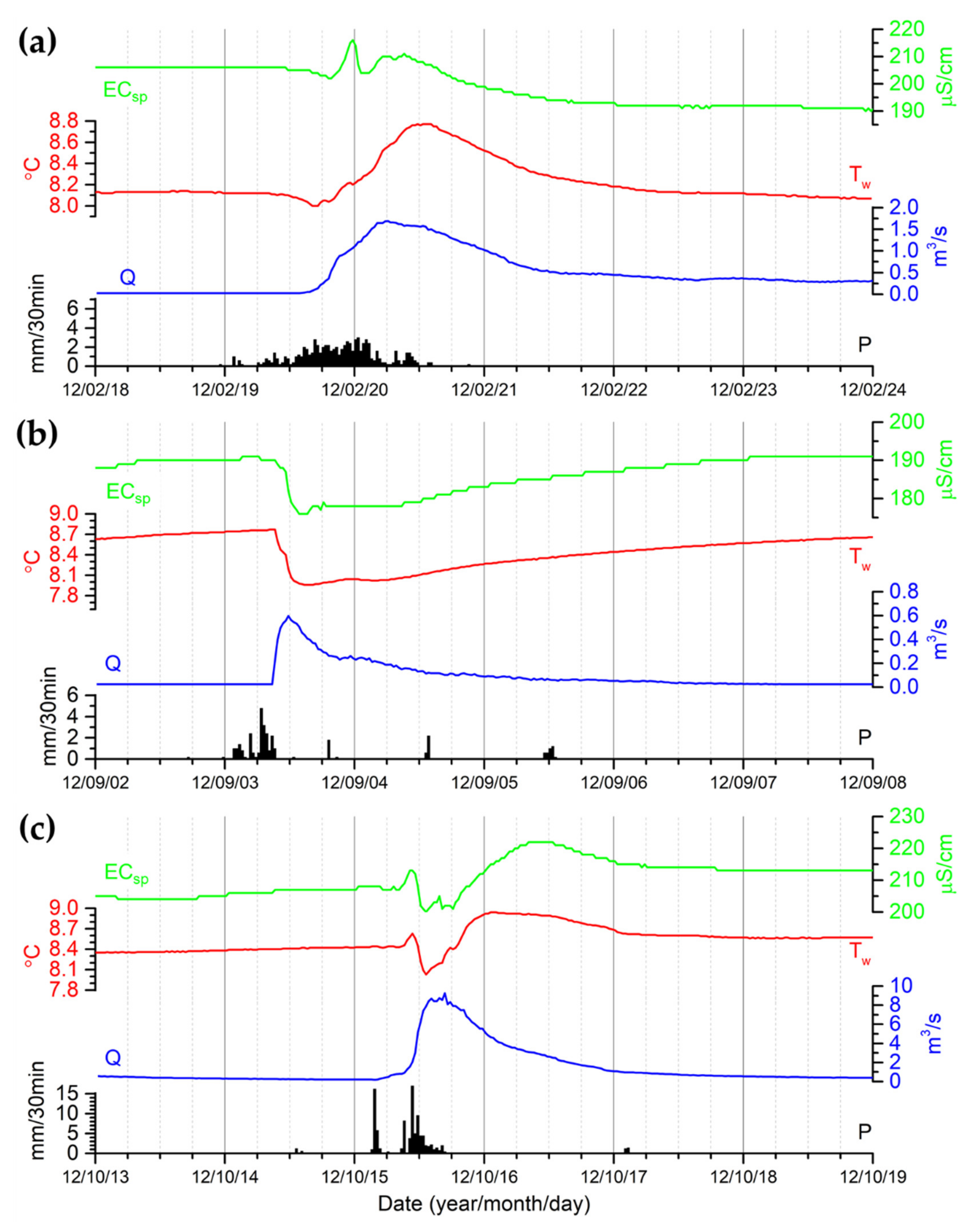 Hydrology 09 00083 g008 550