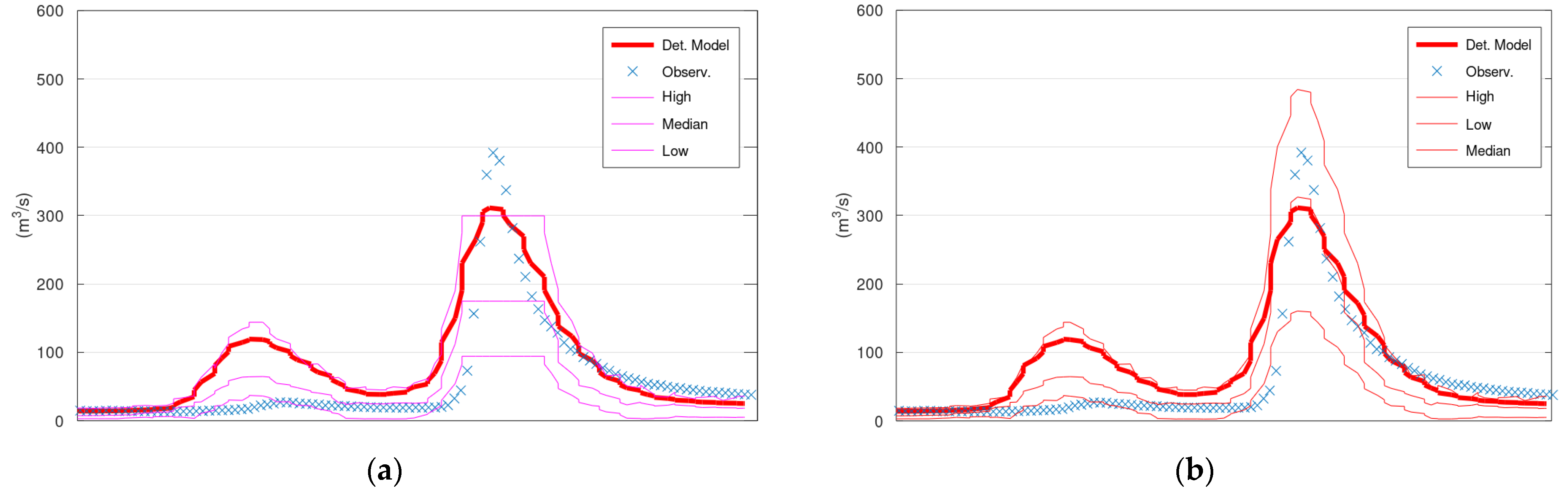 Hydrology 09 00101 g0a5 550
