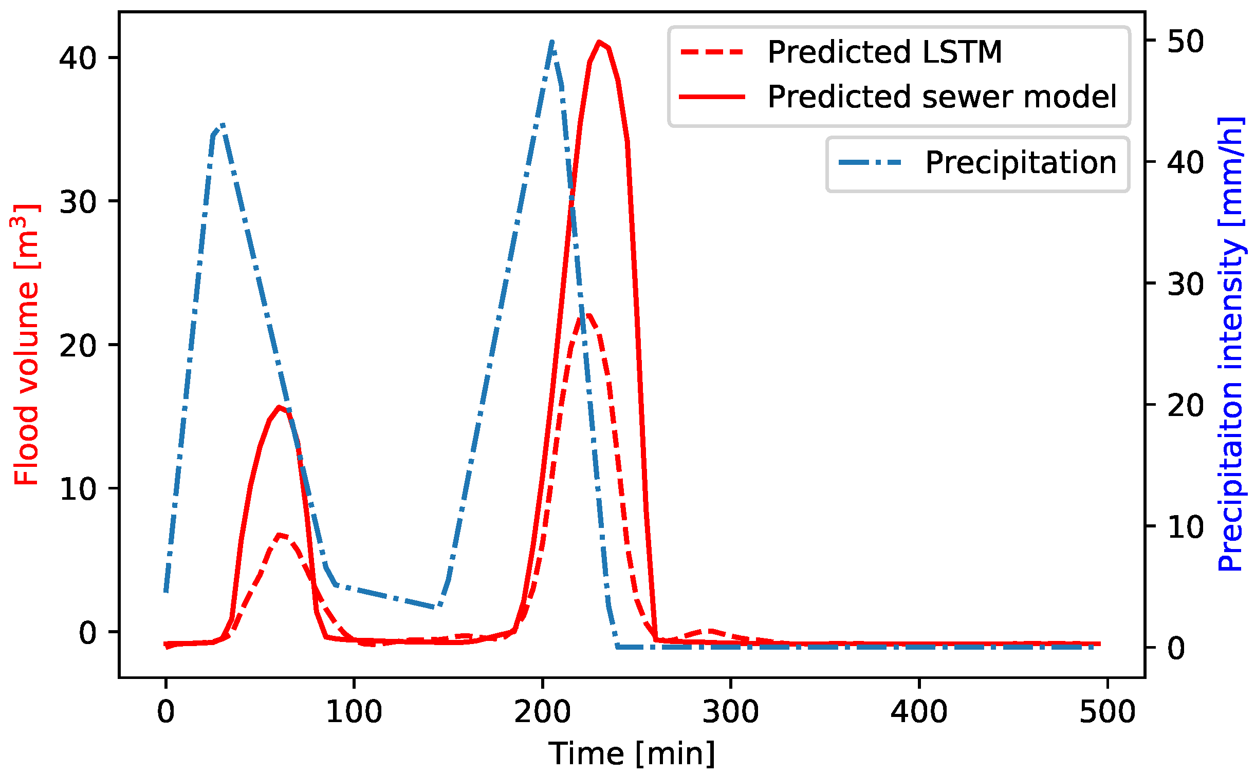 Hydrology 09 00105 g012 550