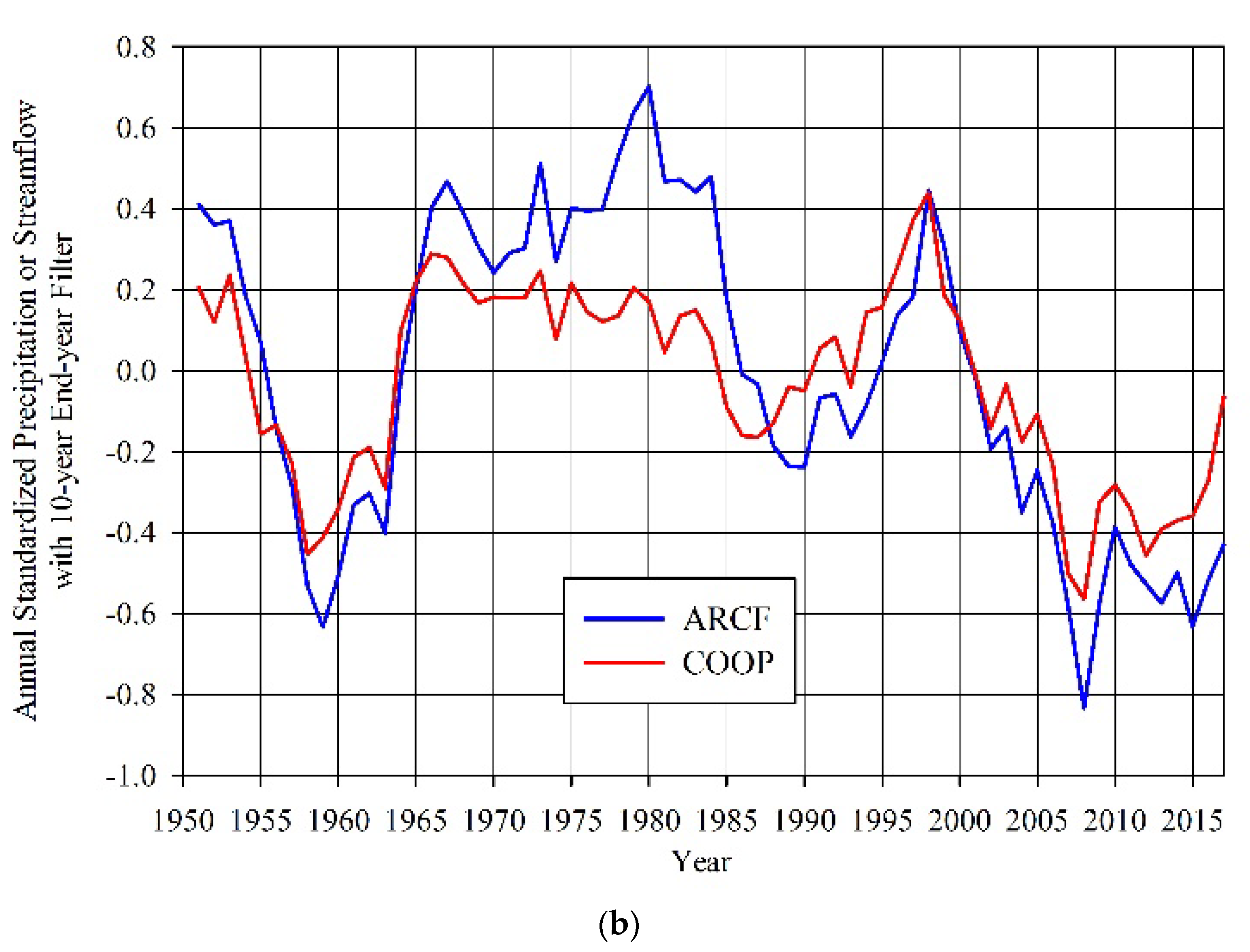 Hydrology 09 00140 g003b 550