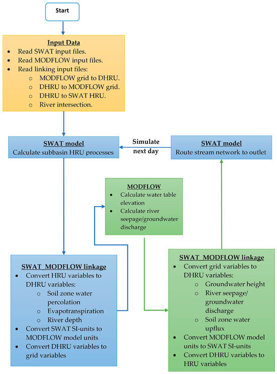 Assessing Climate Change Impact on Water Resources in Water Demand ...