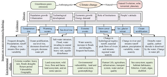 Methodology for assessing hydrological characteristics in data scarce  areas; general report