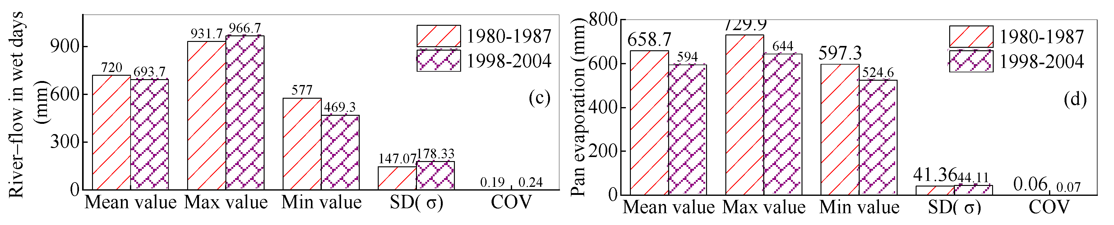 Hydrology 09 00203 g010b