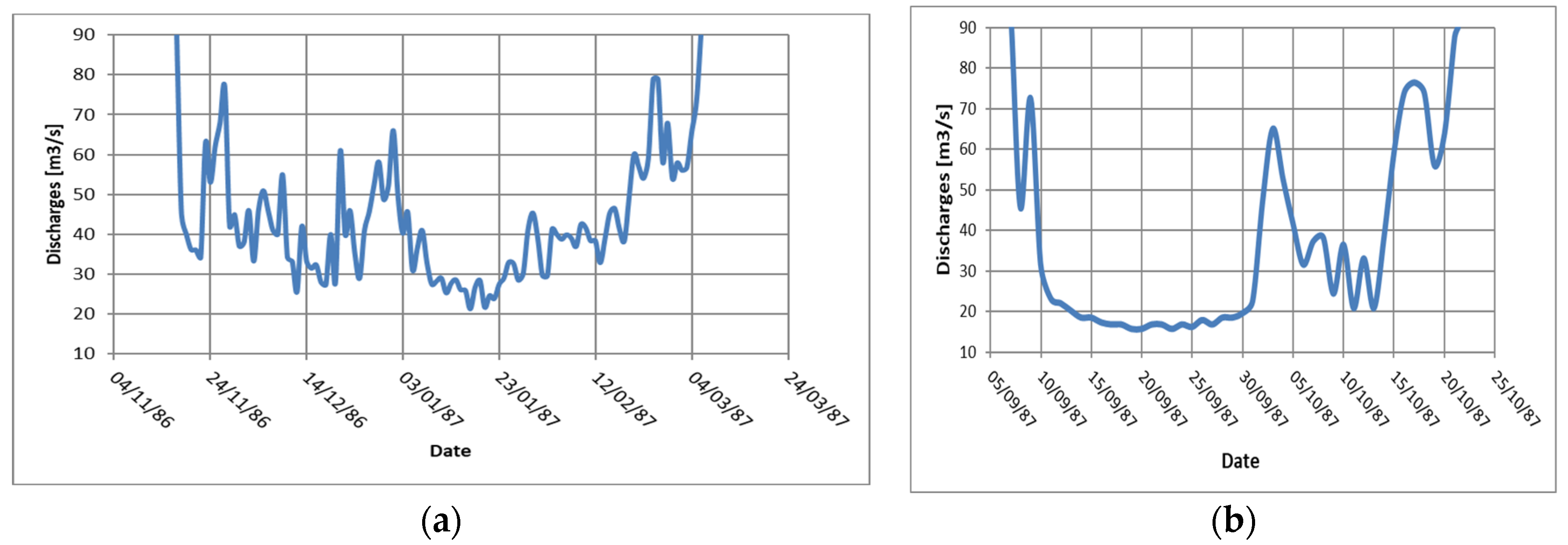 Hydrology Free FullText Synthetic Drought Hydrograph