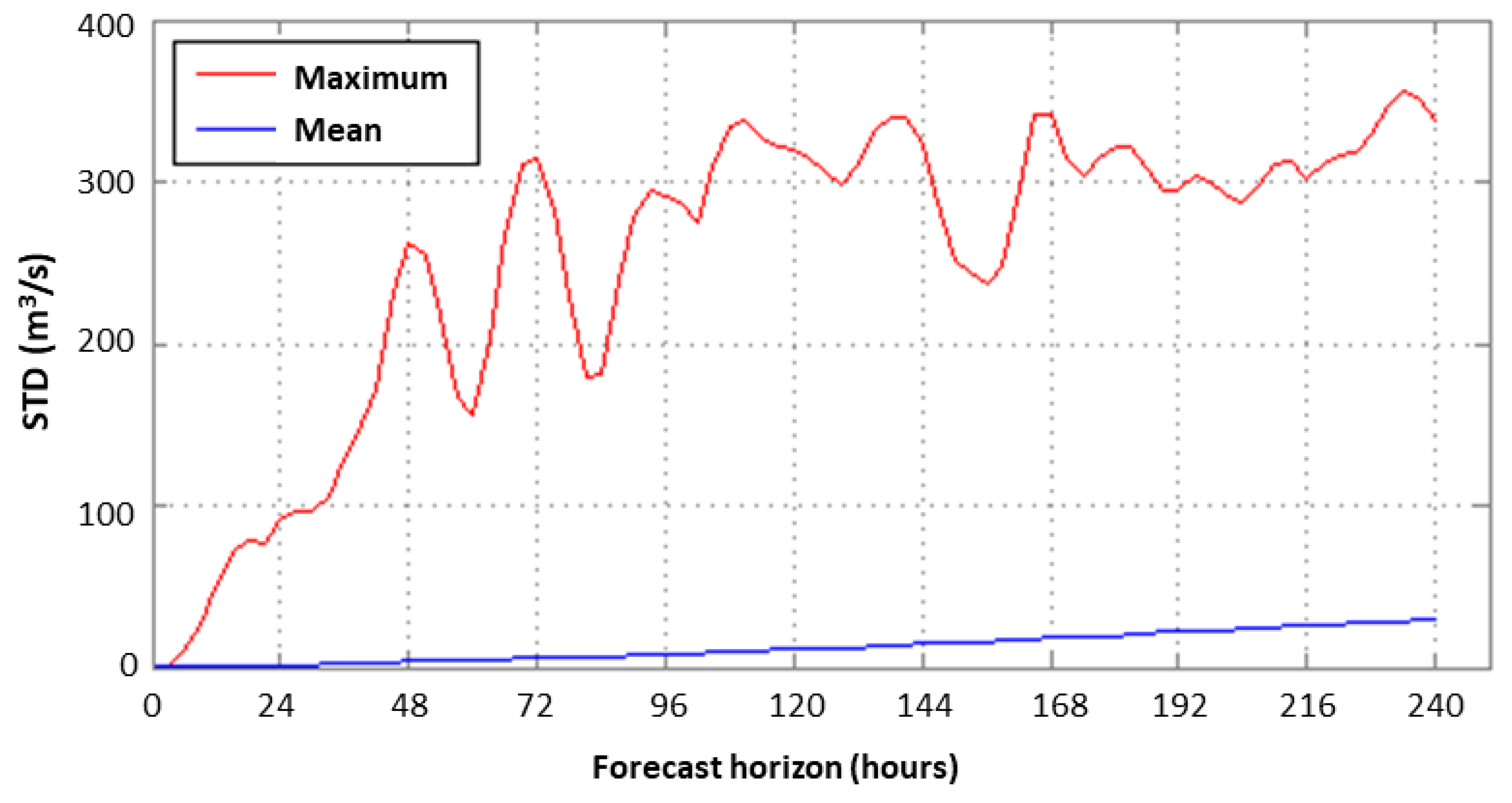 Hydrology 10 00028 g003
