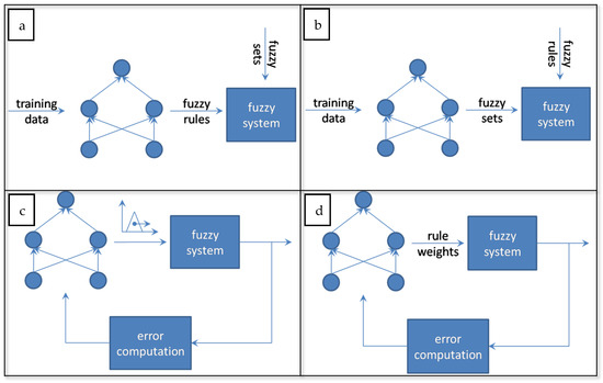 Past, Present, and Future of Using Neuro-Fuzzy Systems for Hydrological ...