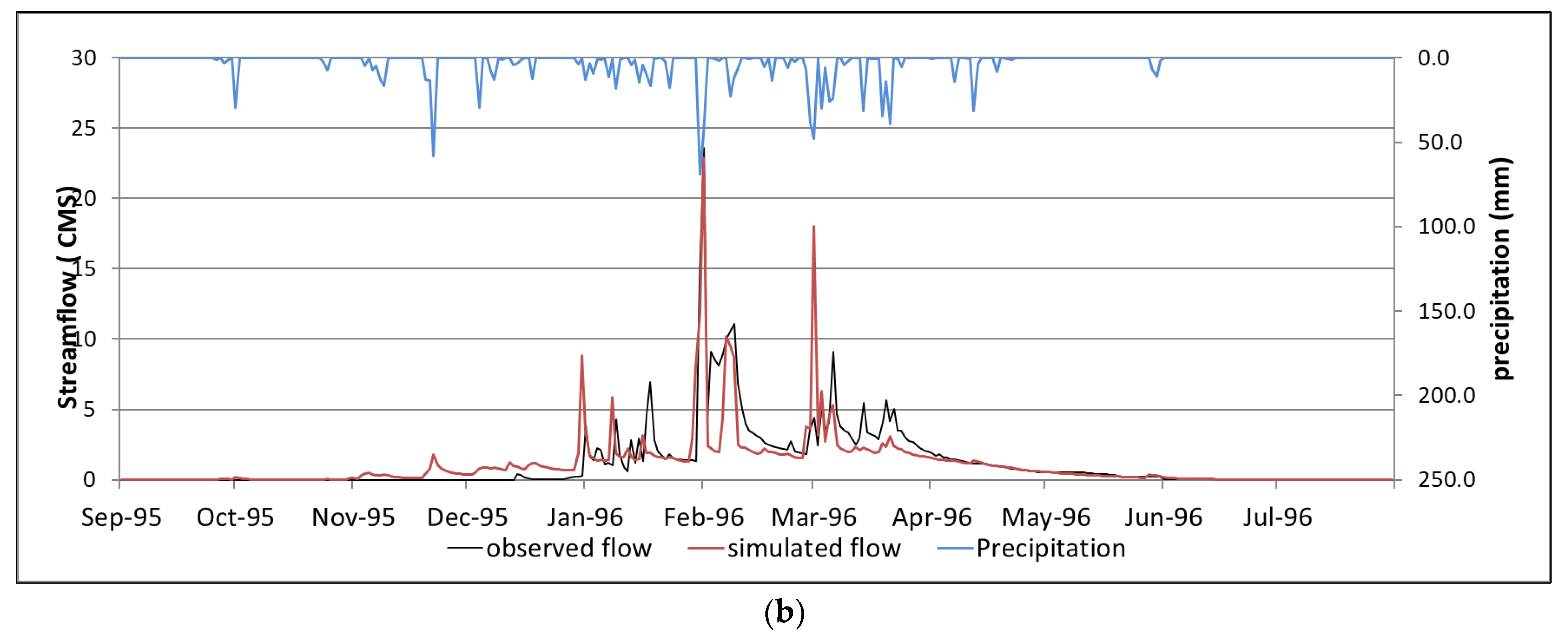 Hydrology 10 00038 g004b