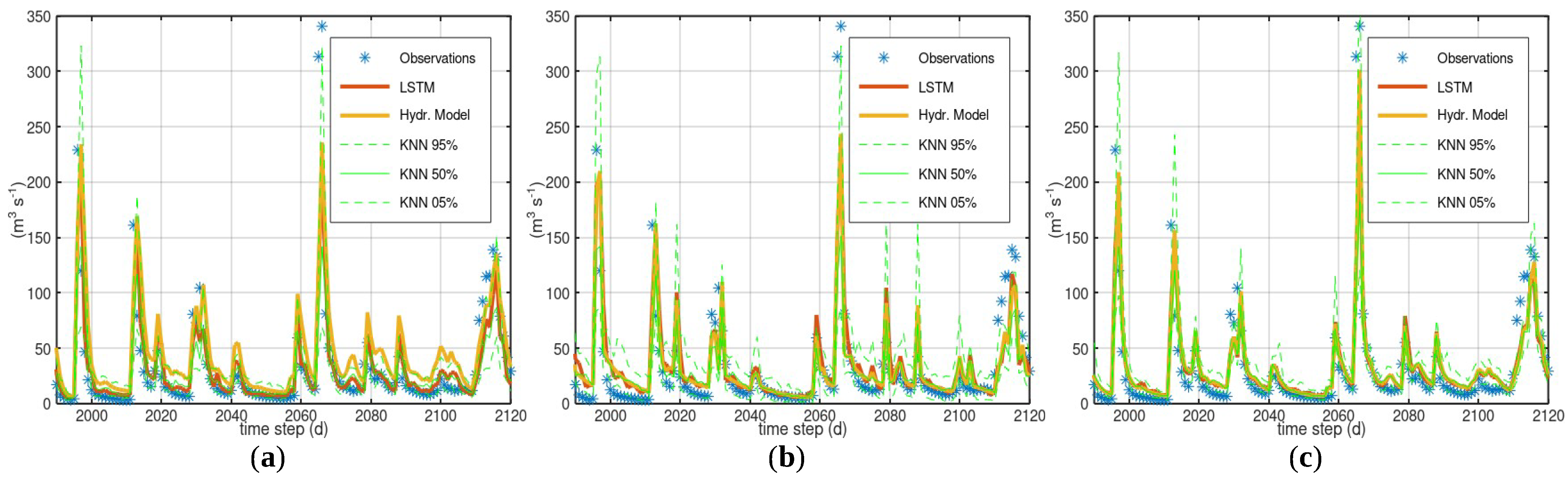 Hydrology 10 00049 g006 550