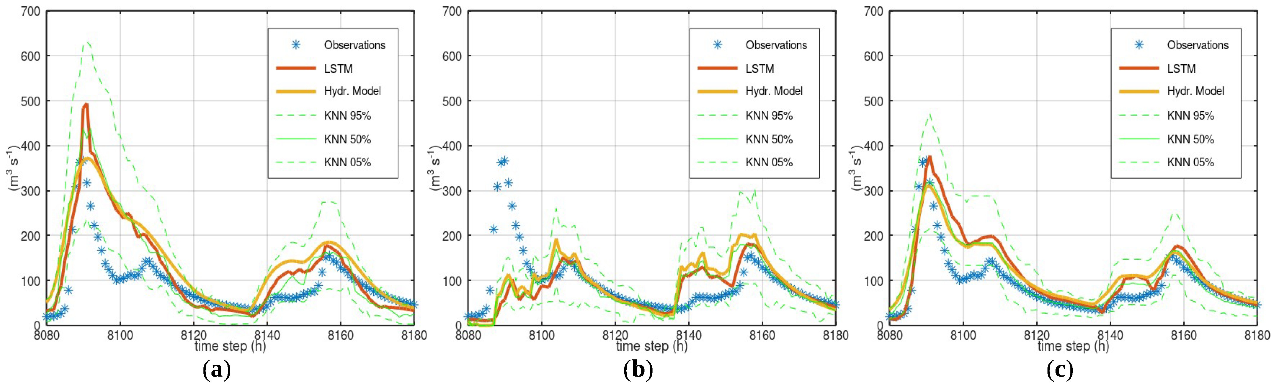 Hydrology 10 00049 g008 550