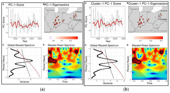 Compound Climate Risk: Diagnosing Clustered Regional Flooding at Inter ...